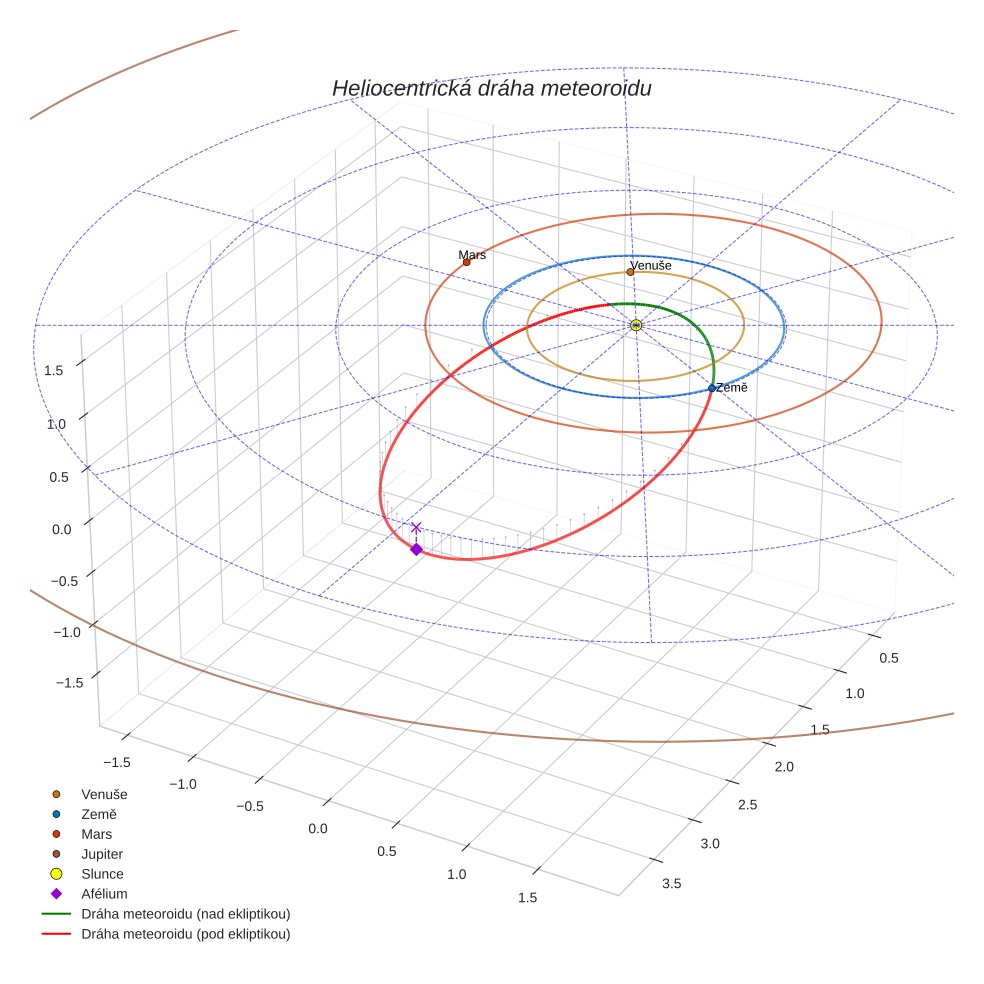 orbit plot