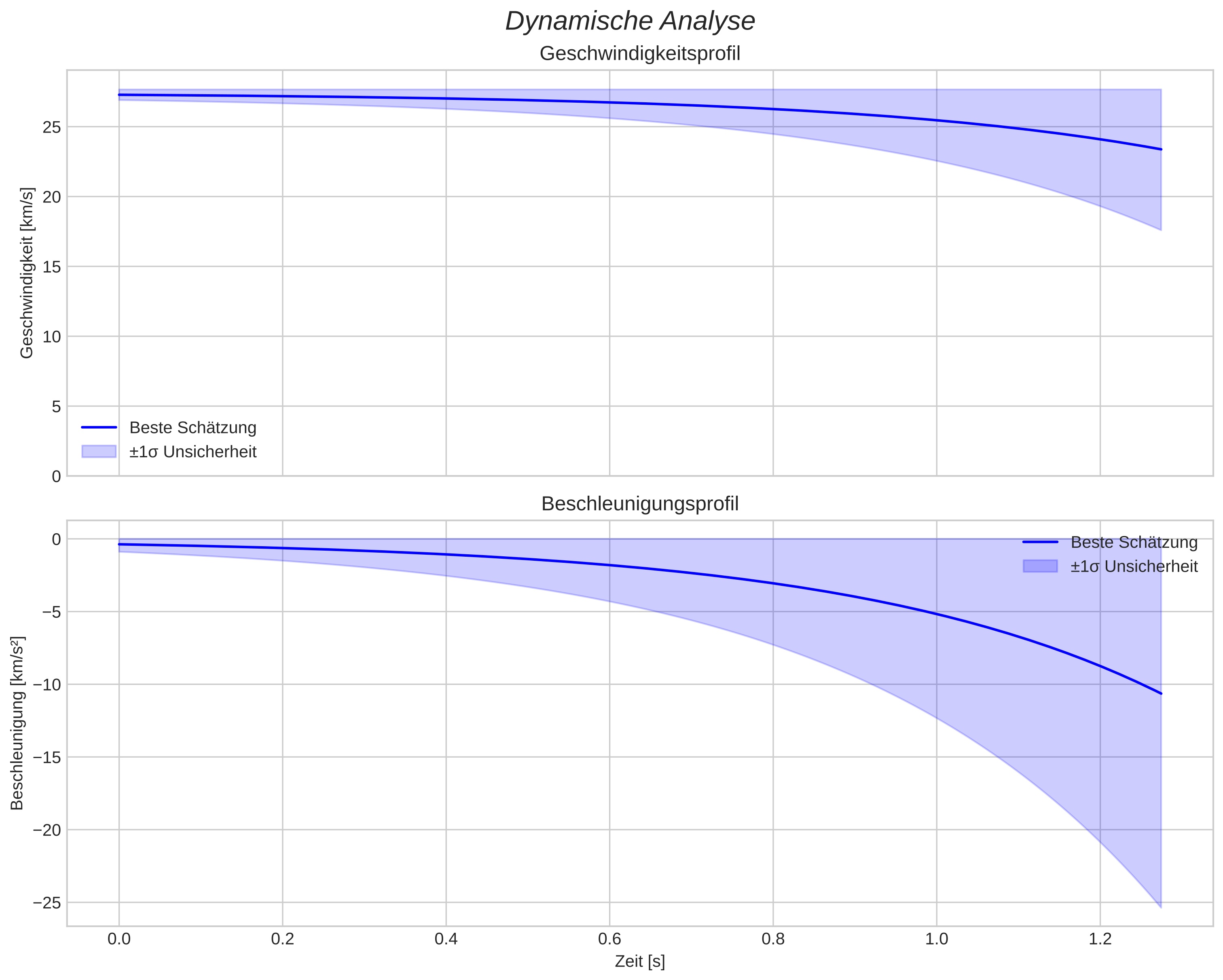 speed and acceleration