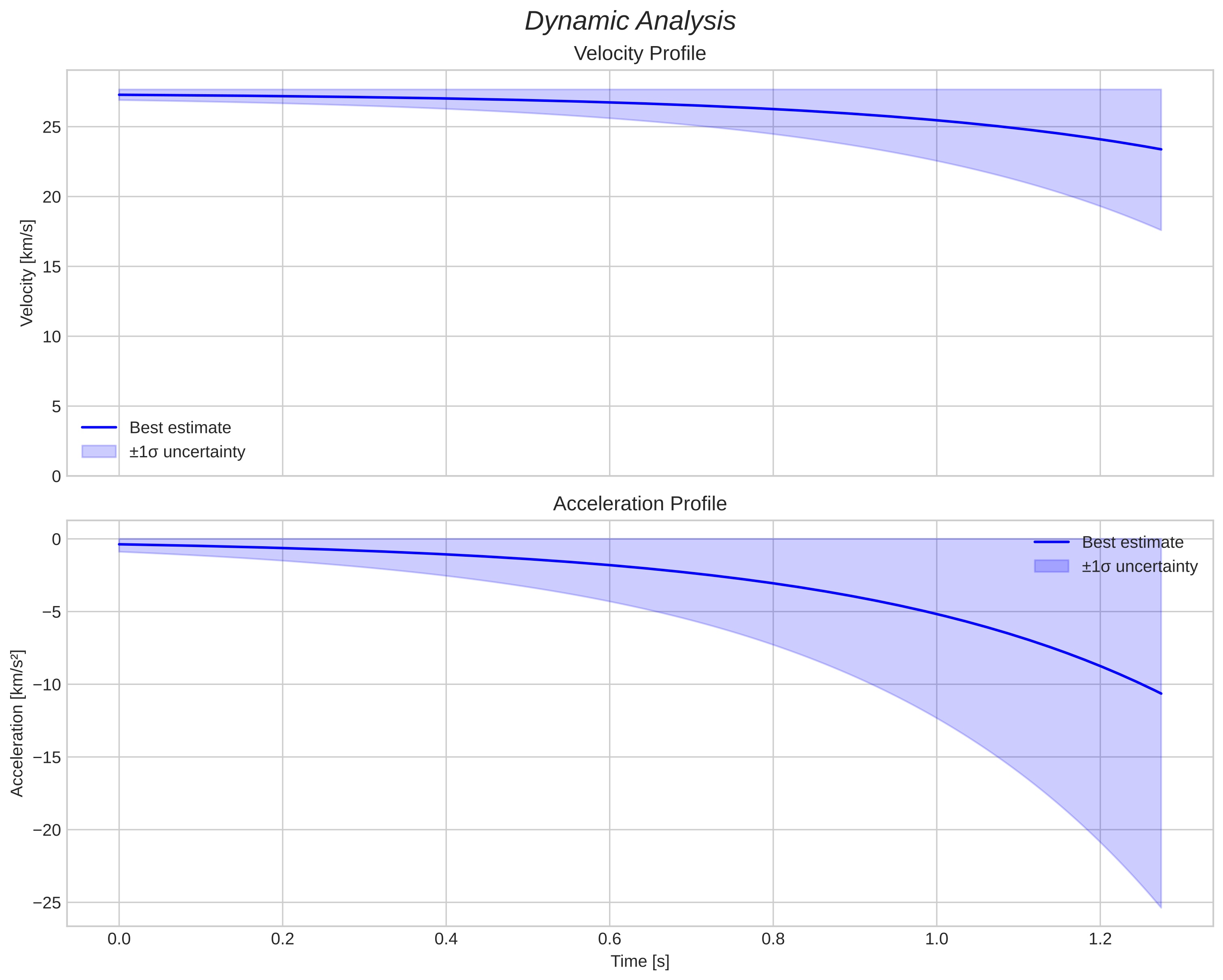 speed and acceleration