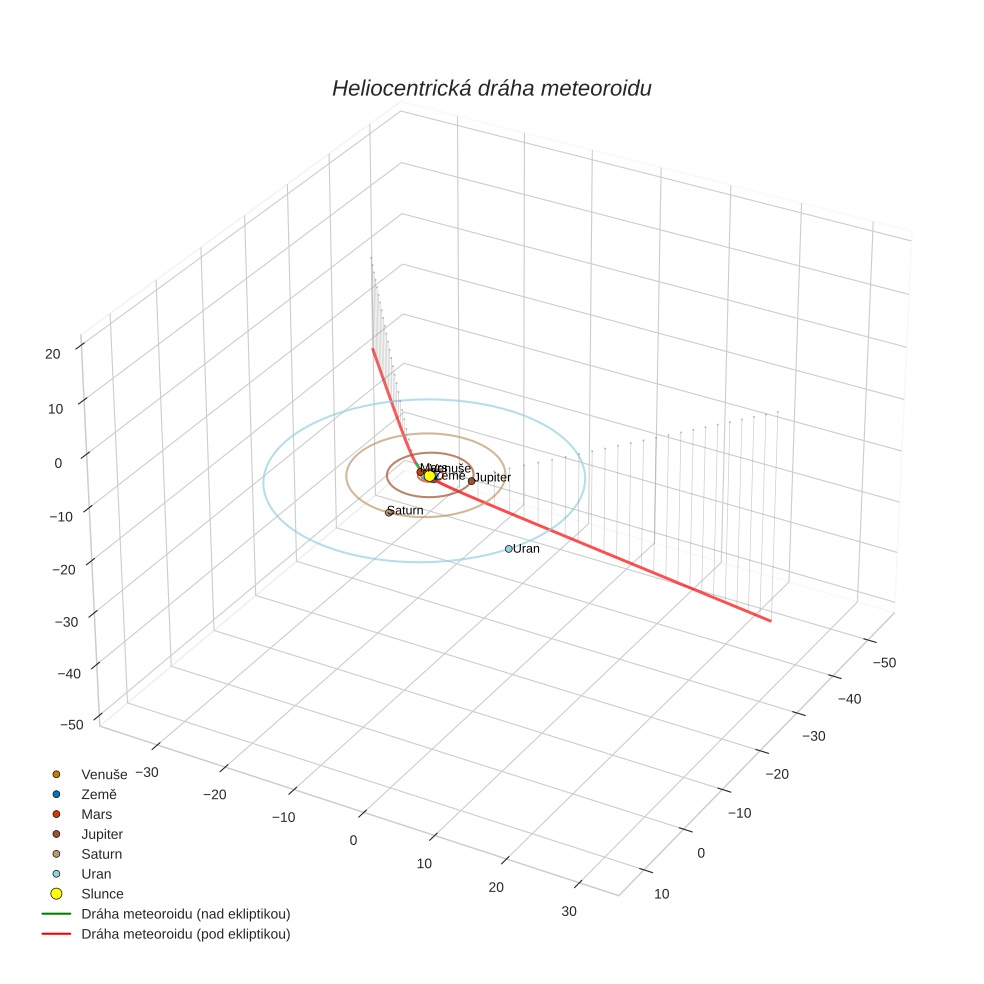 orbit plot