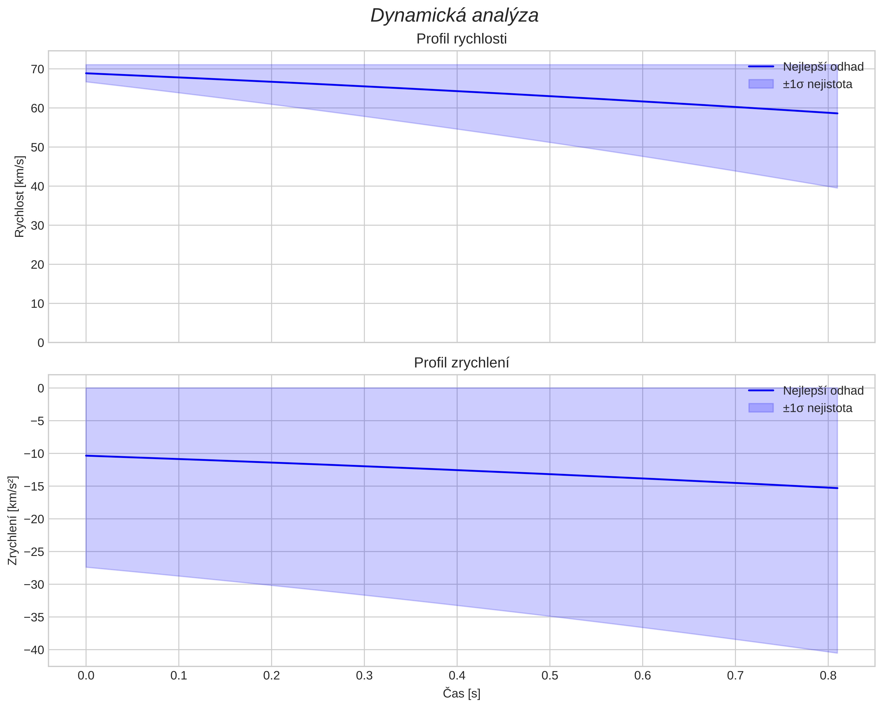 speed and acceleration