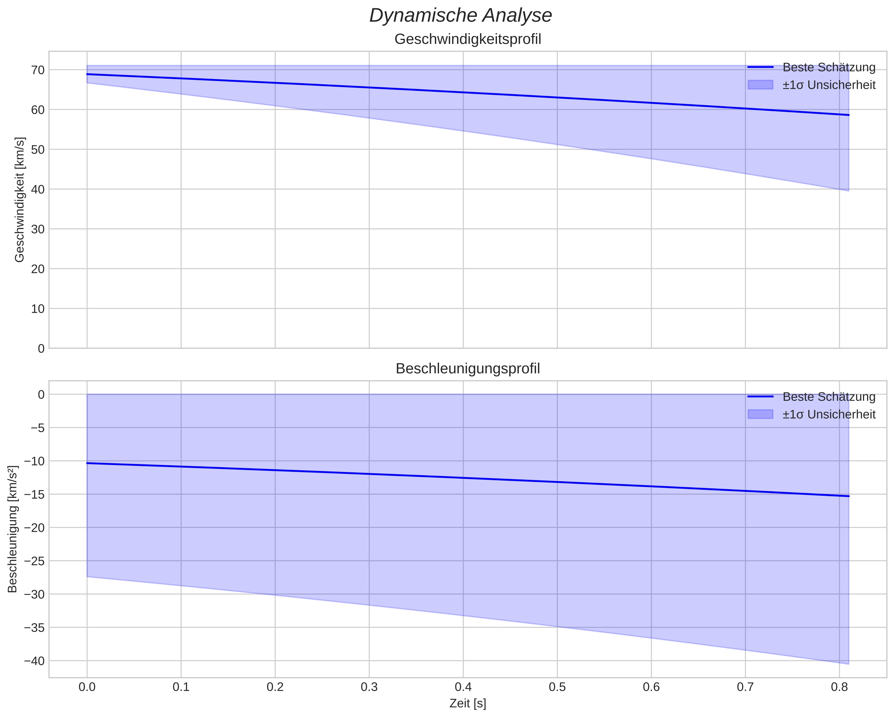 speed and acceleration