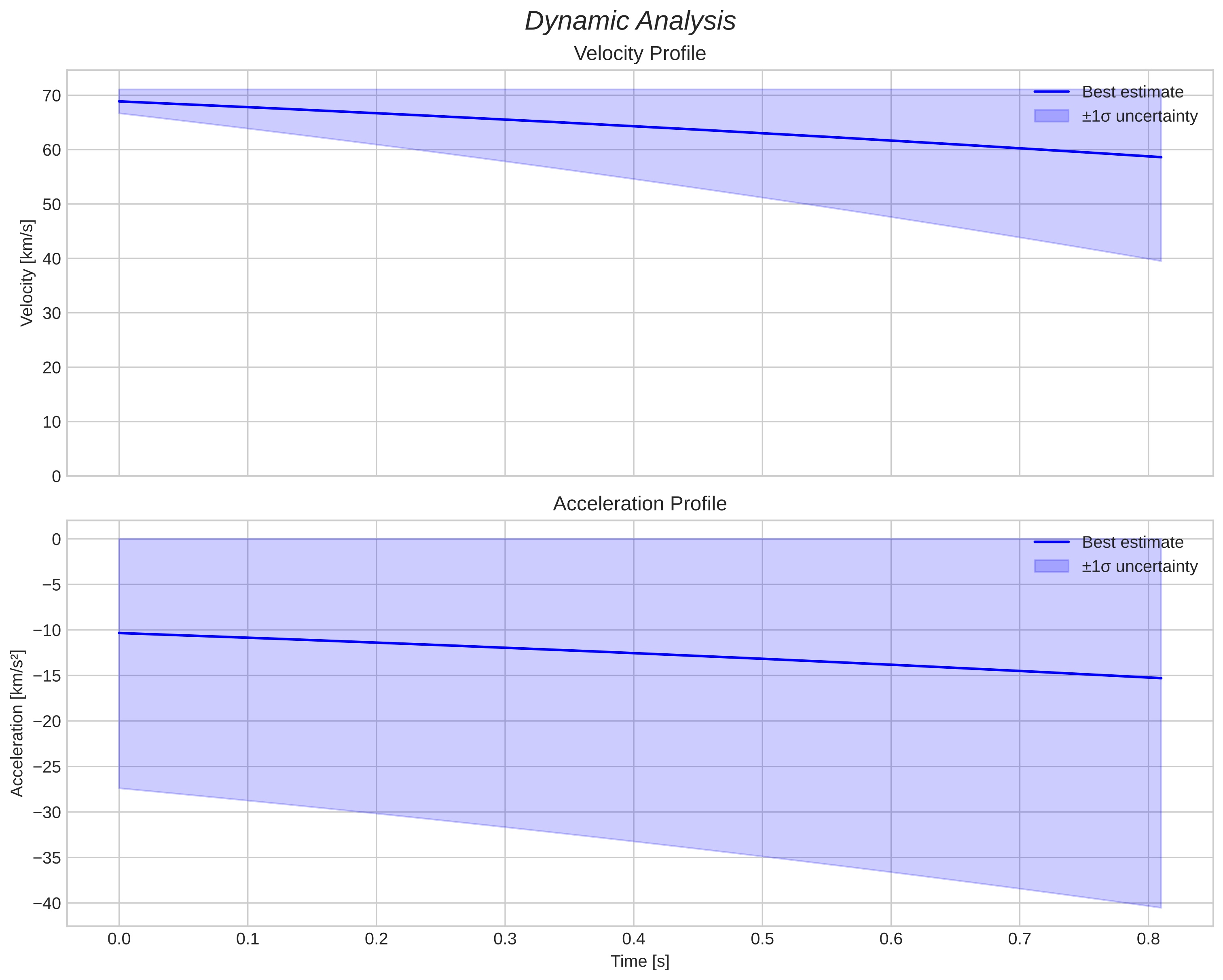 speed and acceleration
