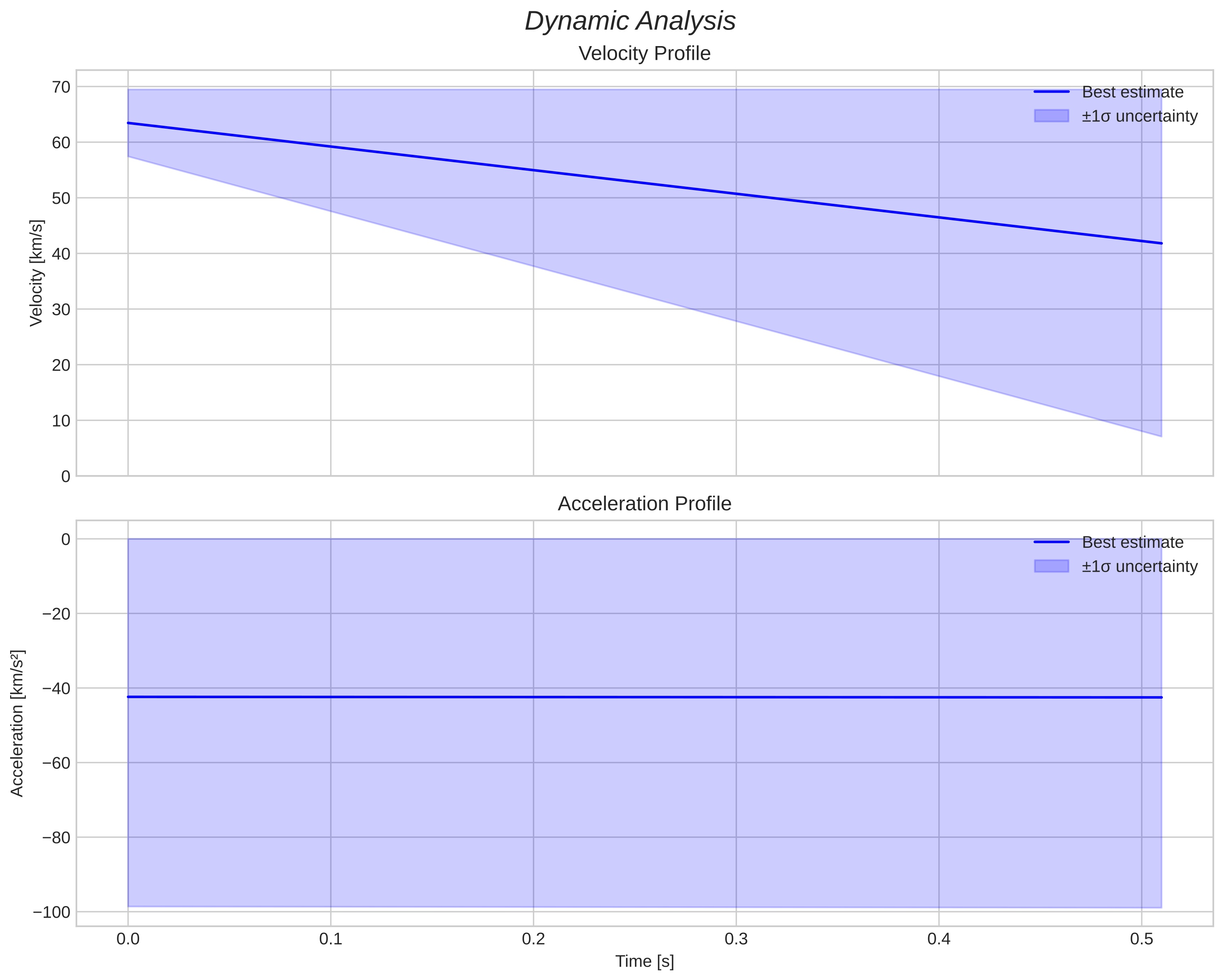speed and acceleration
