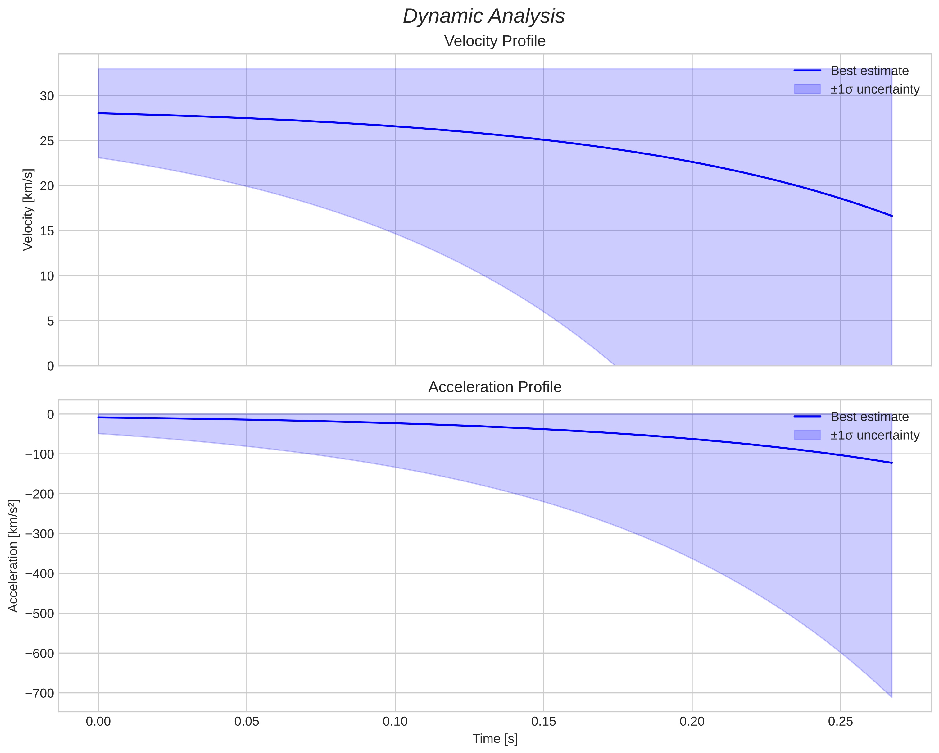 speed and acceleration