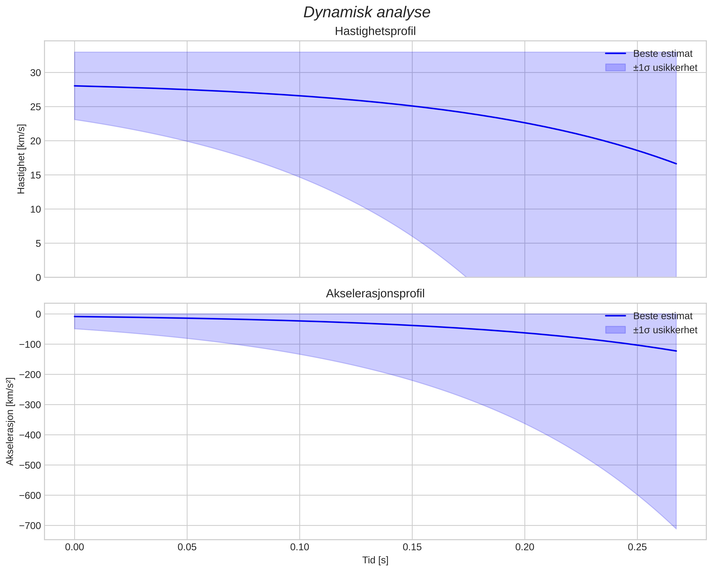 speed and acceleration