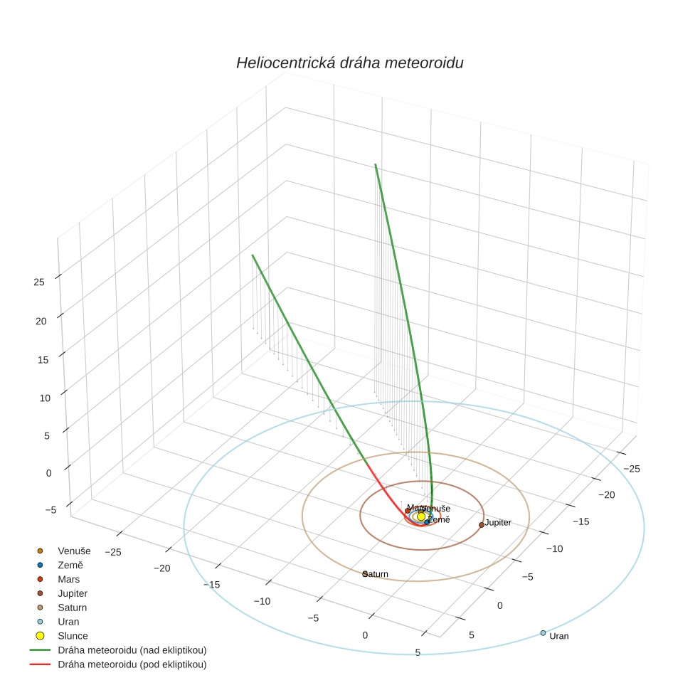 orbit plot