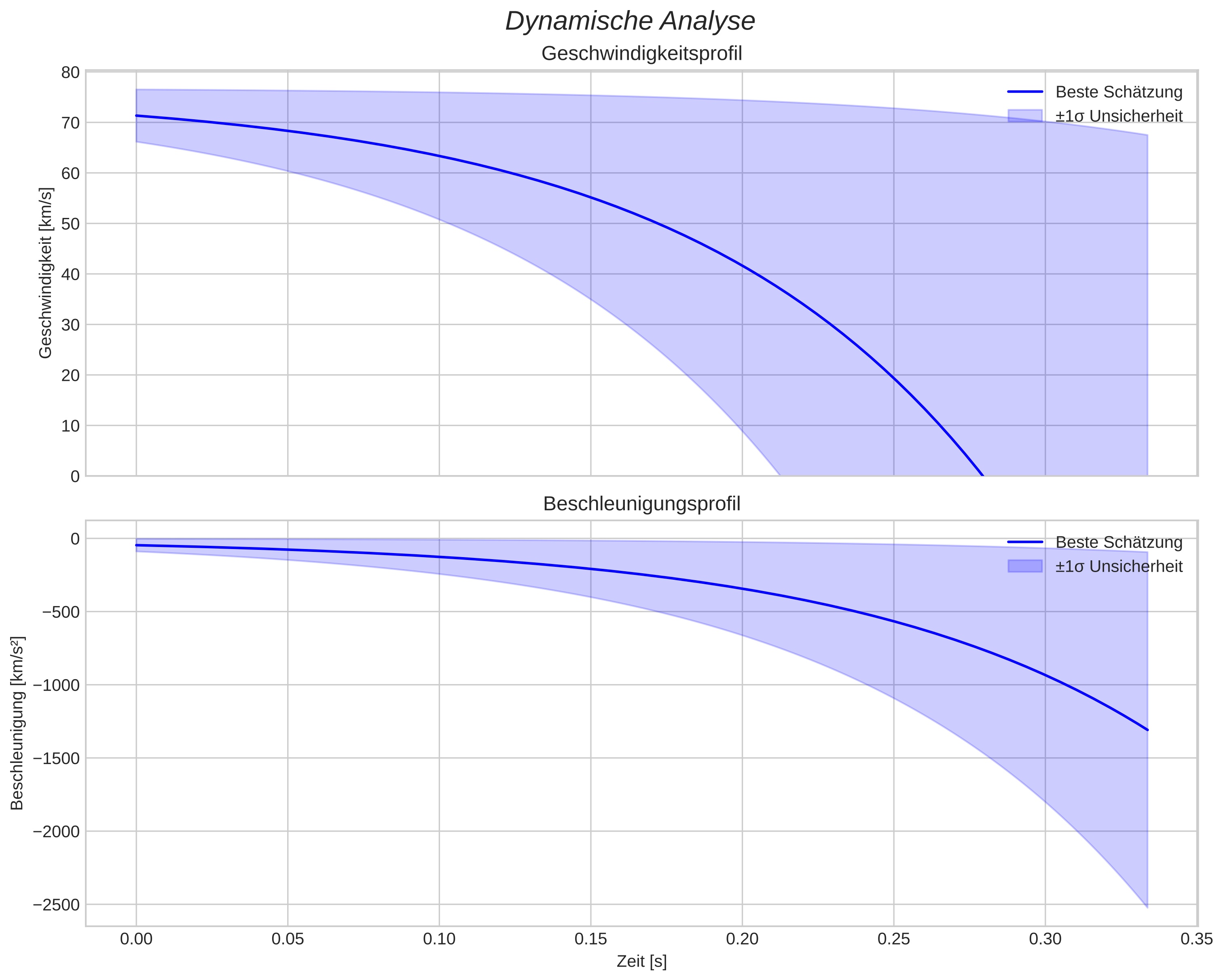 speed and acceleration