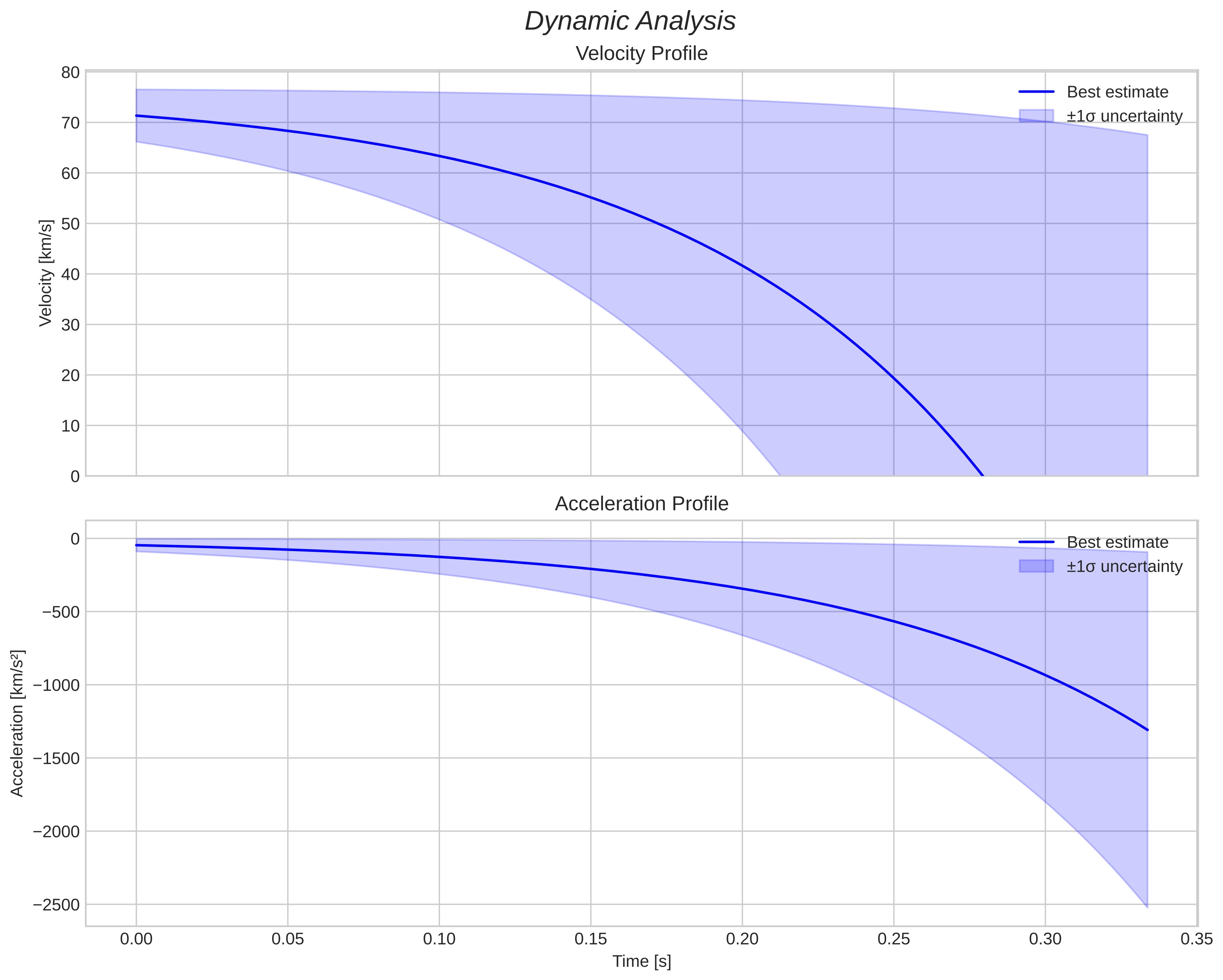 speed and acceleration