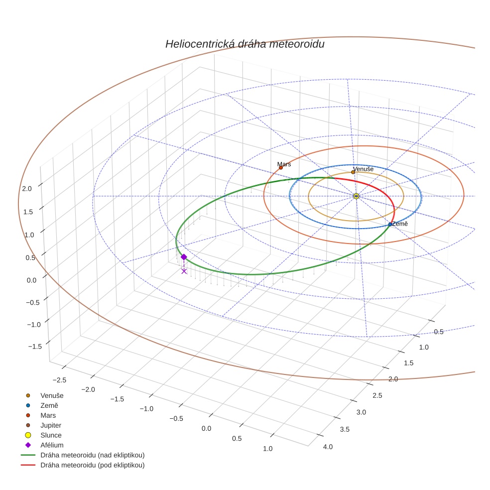 orbit plot