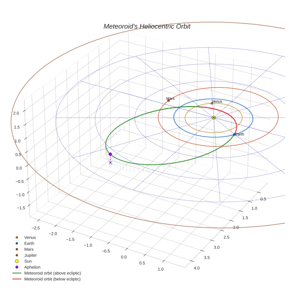 orbit plot