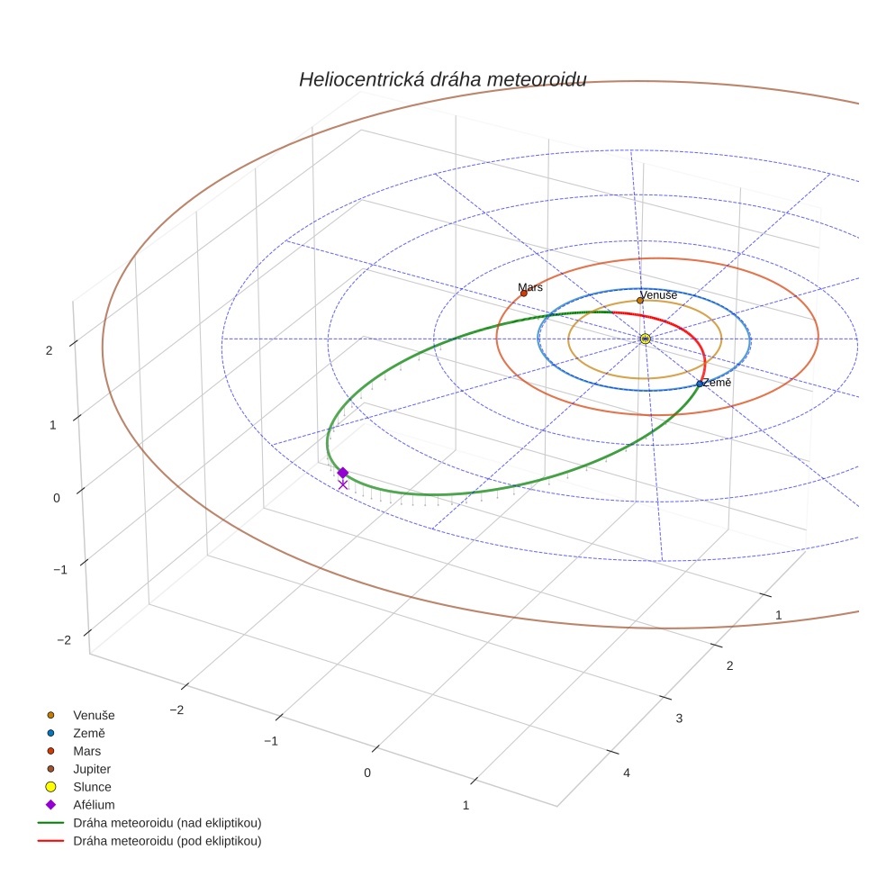 orbit plot