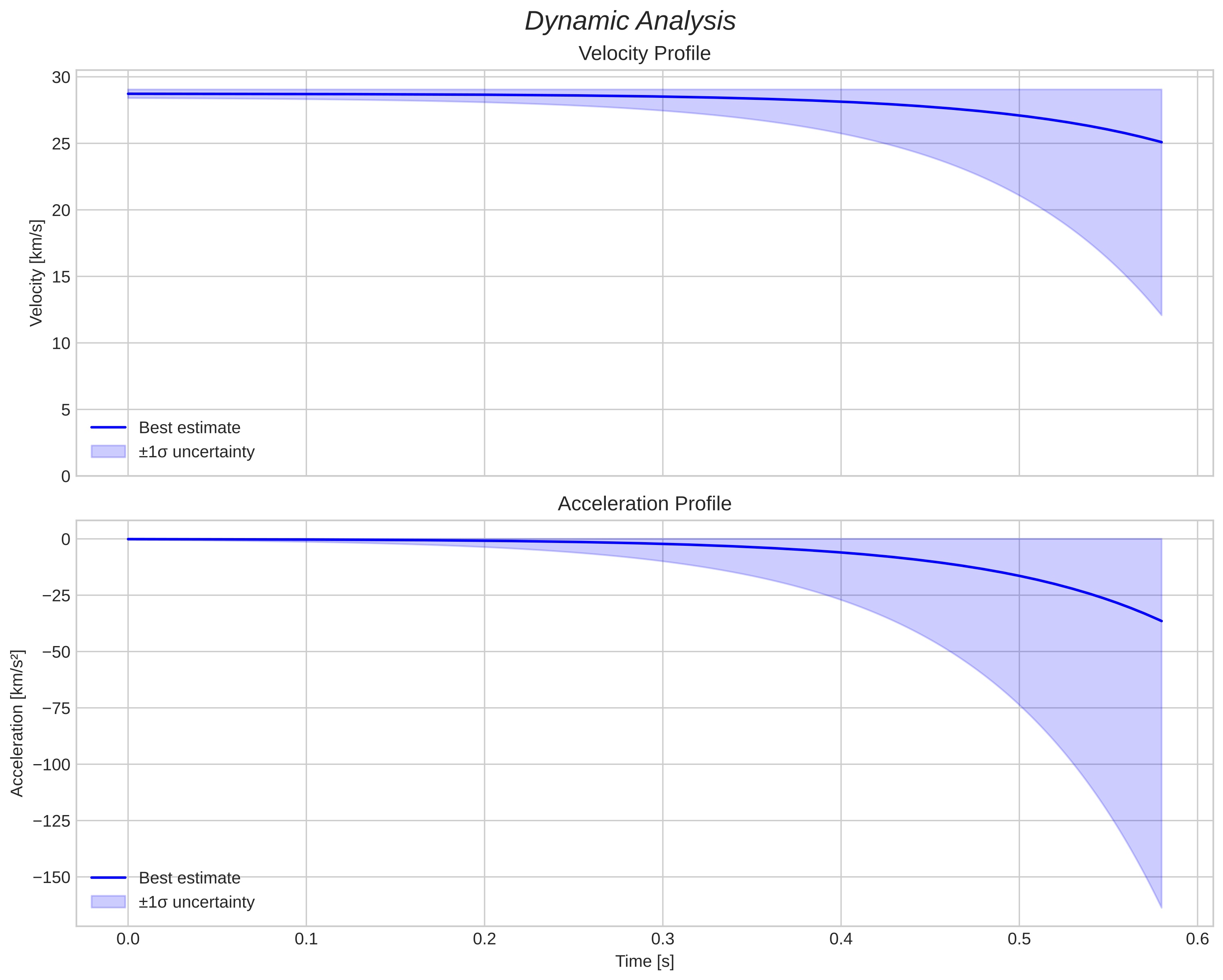 speed and acceleration