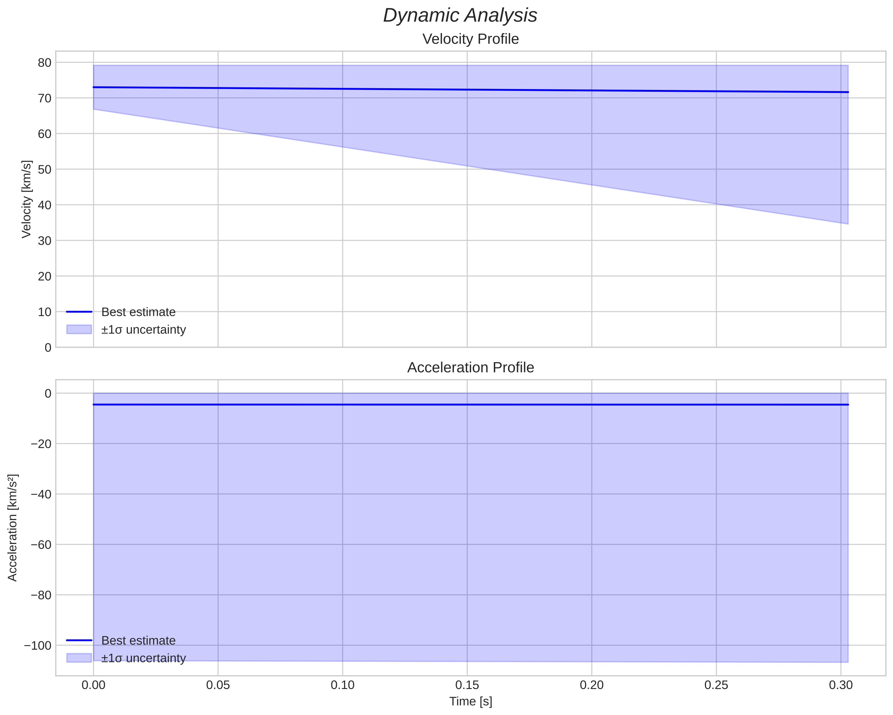 speed and acceleration