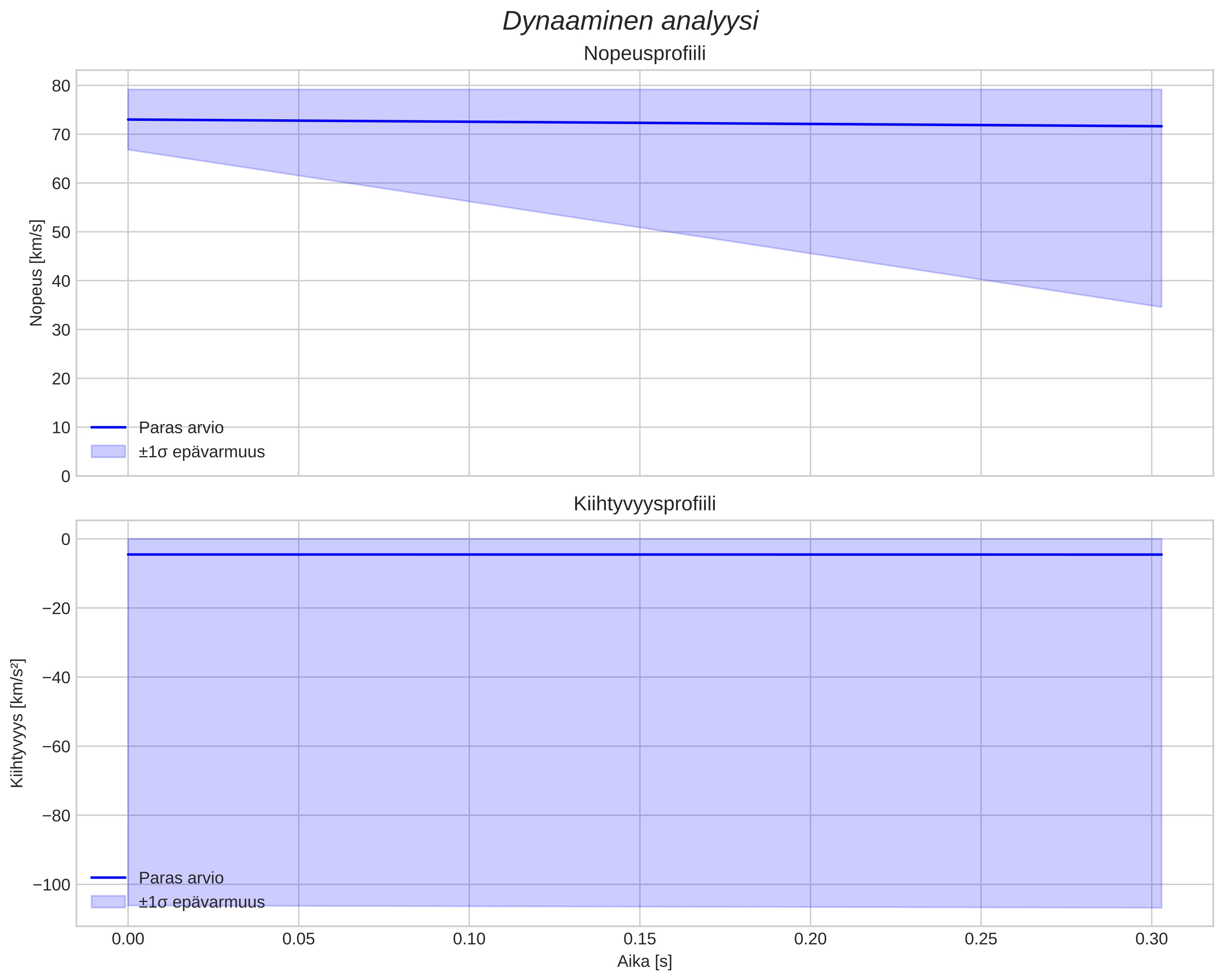 speed and acceleration