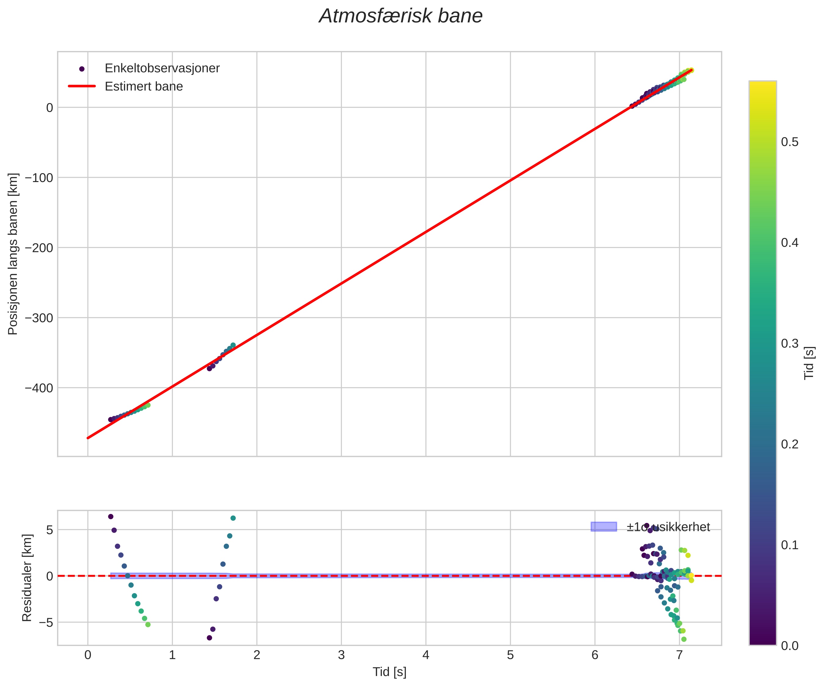 position vs time