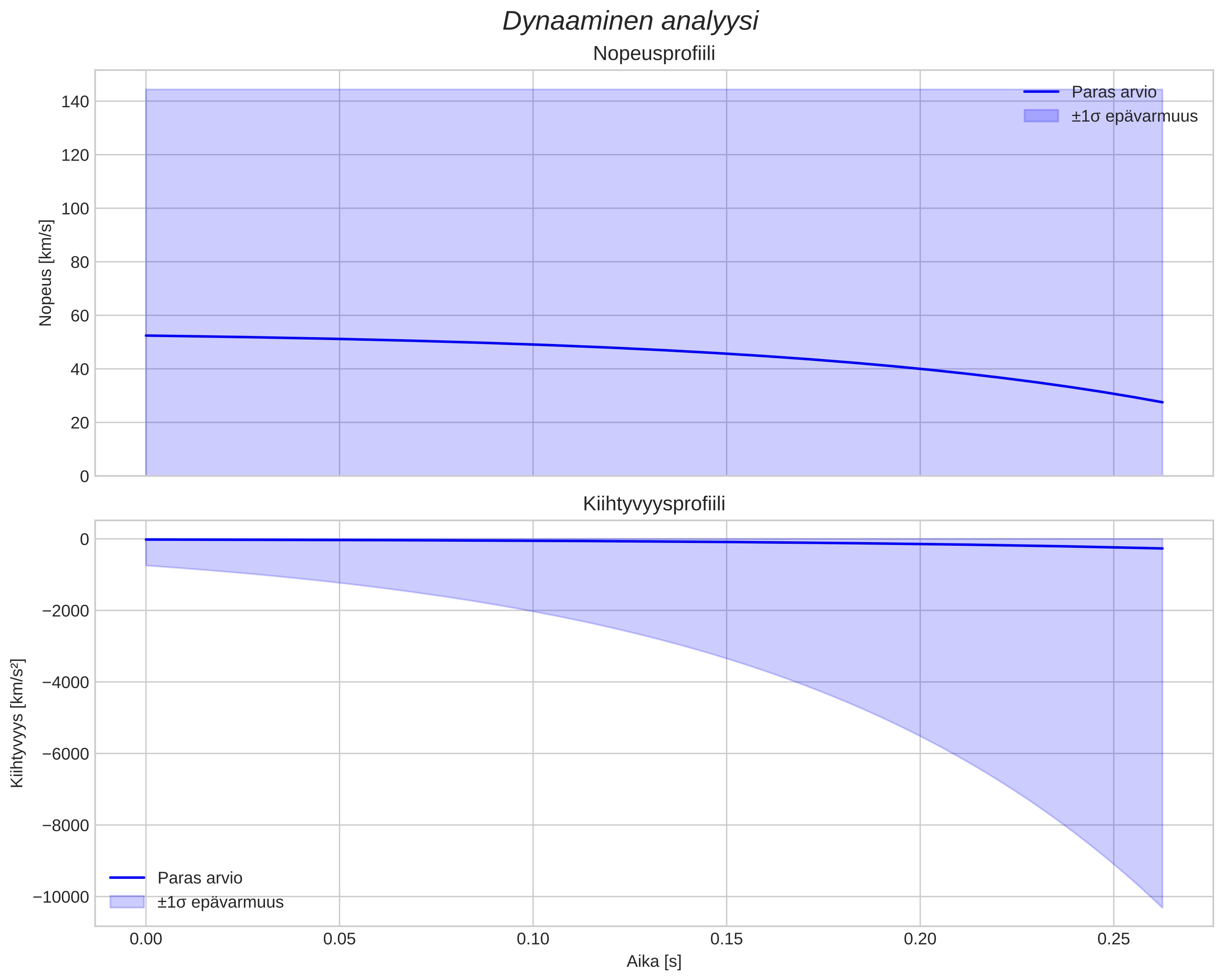 speed and acceleration