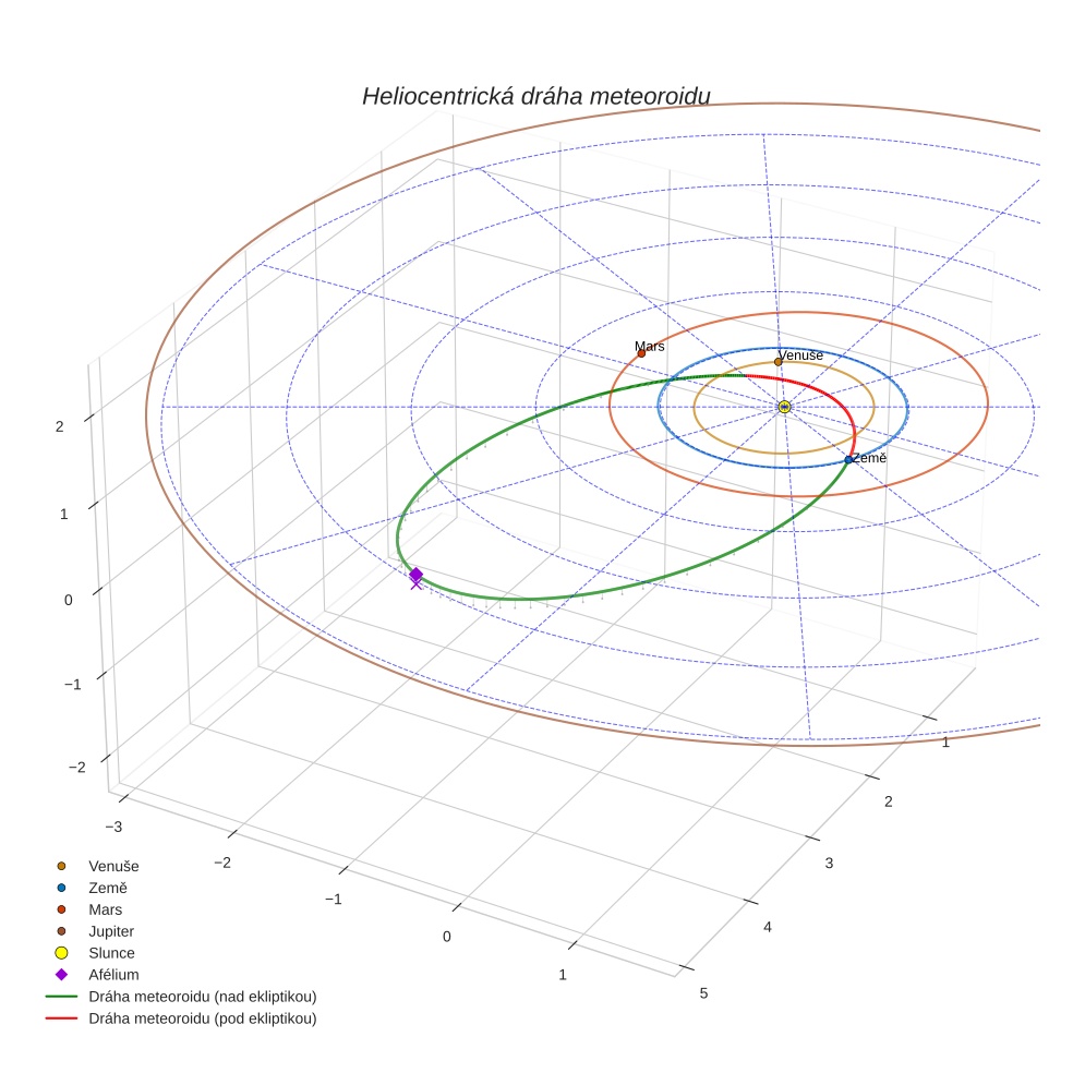 orbit plot