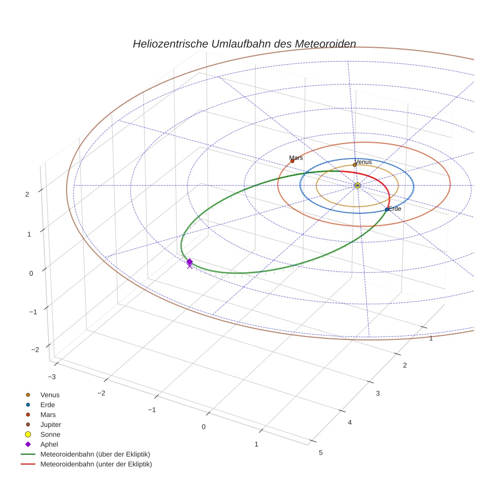 orbit plot