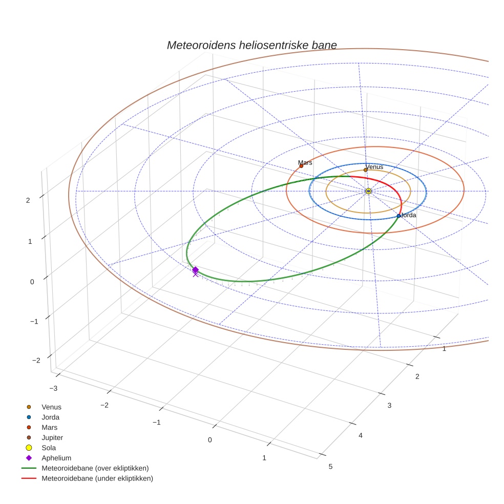 orbit plot