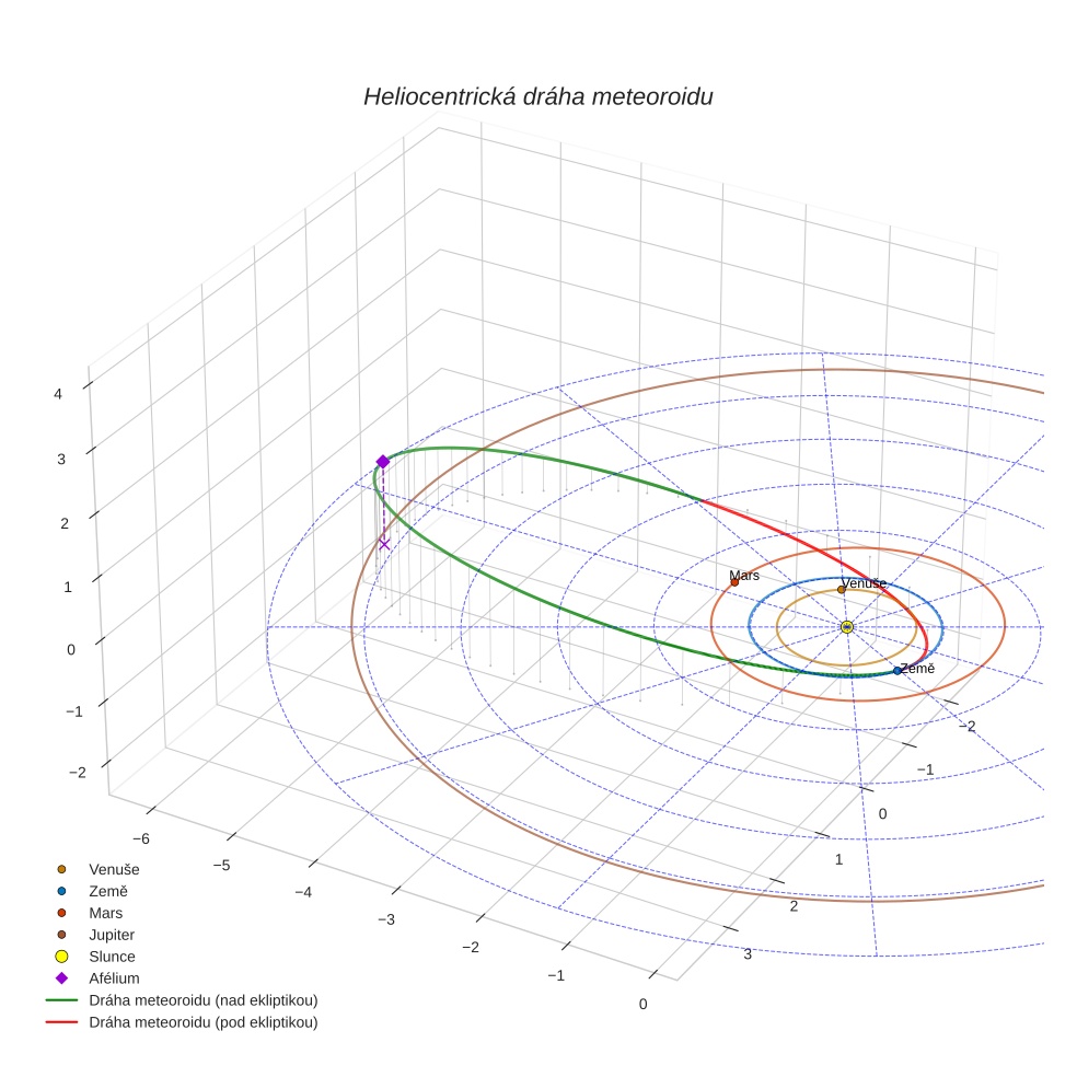 orbit plot
