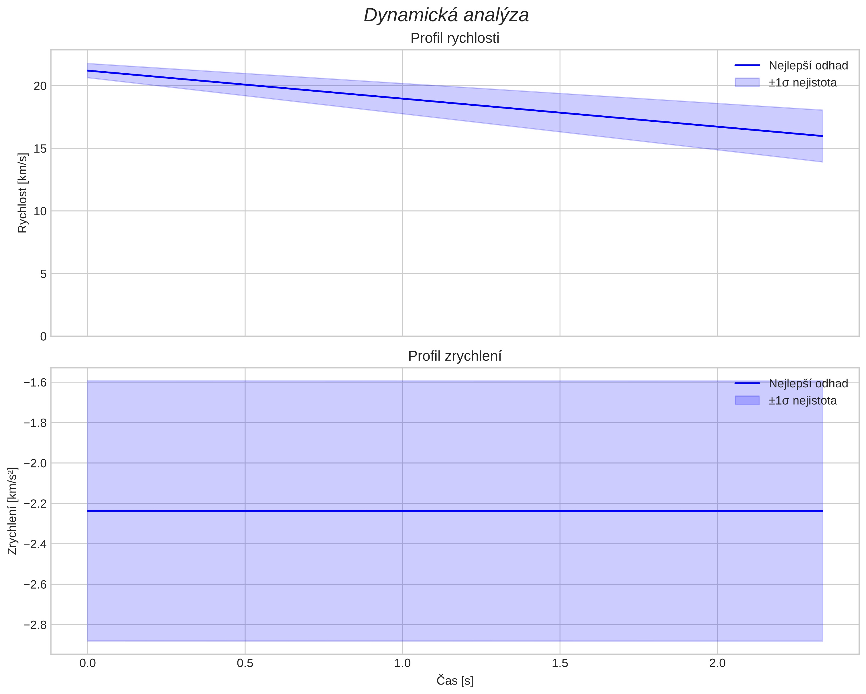 speed and acceleration