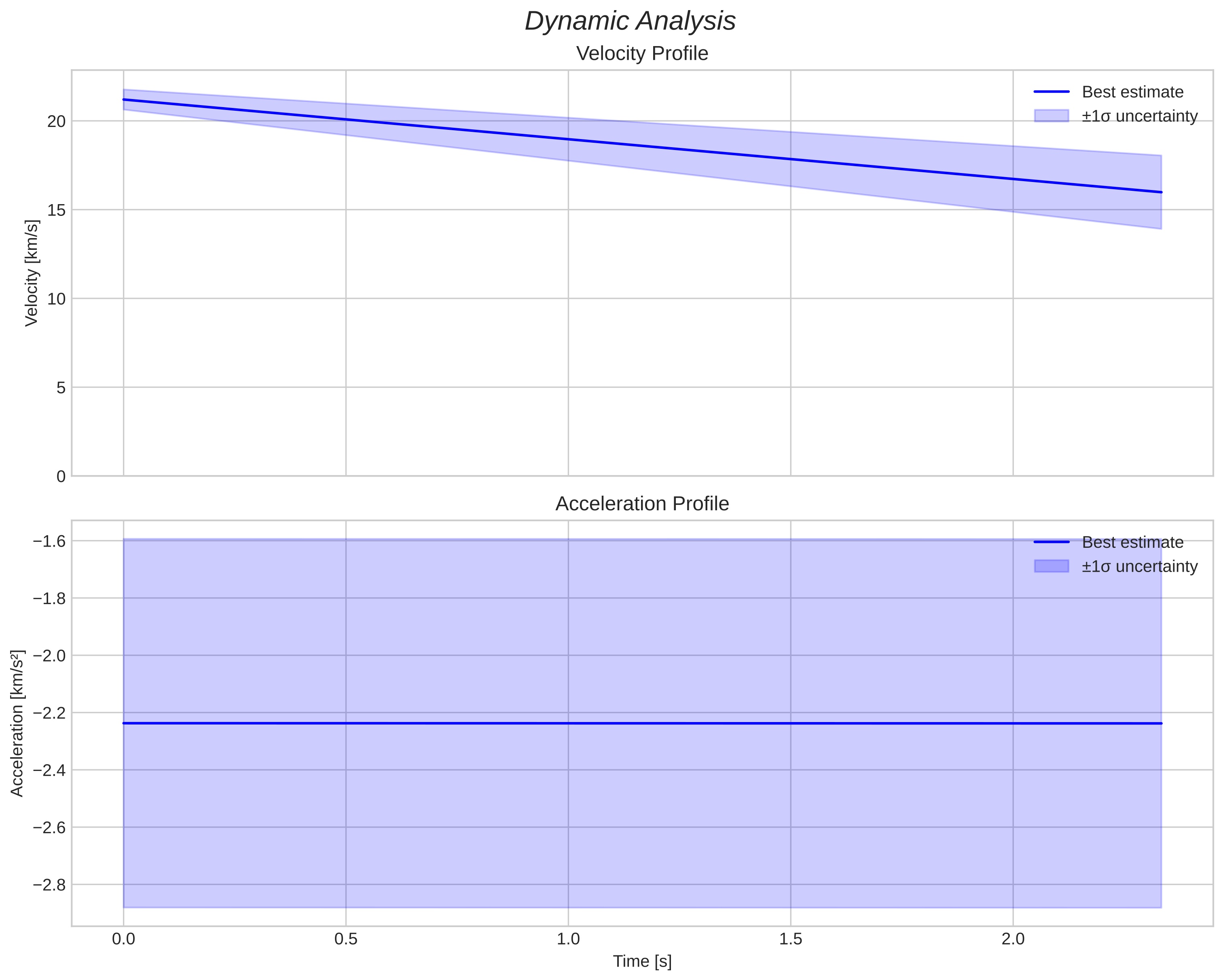 speed and acceleration
