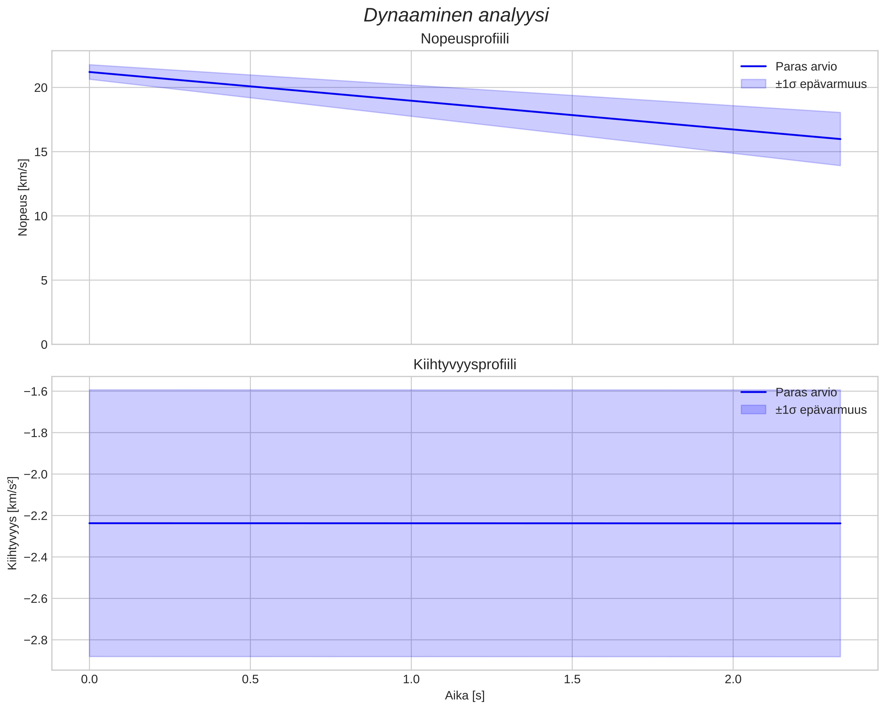 speed and acceleration