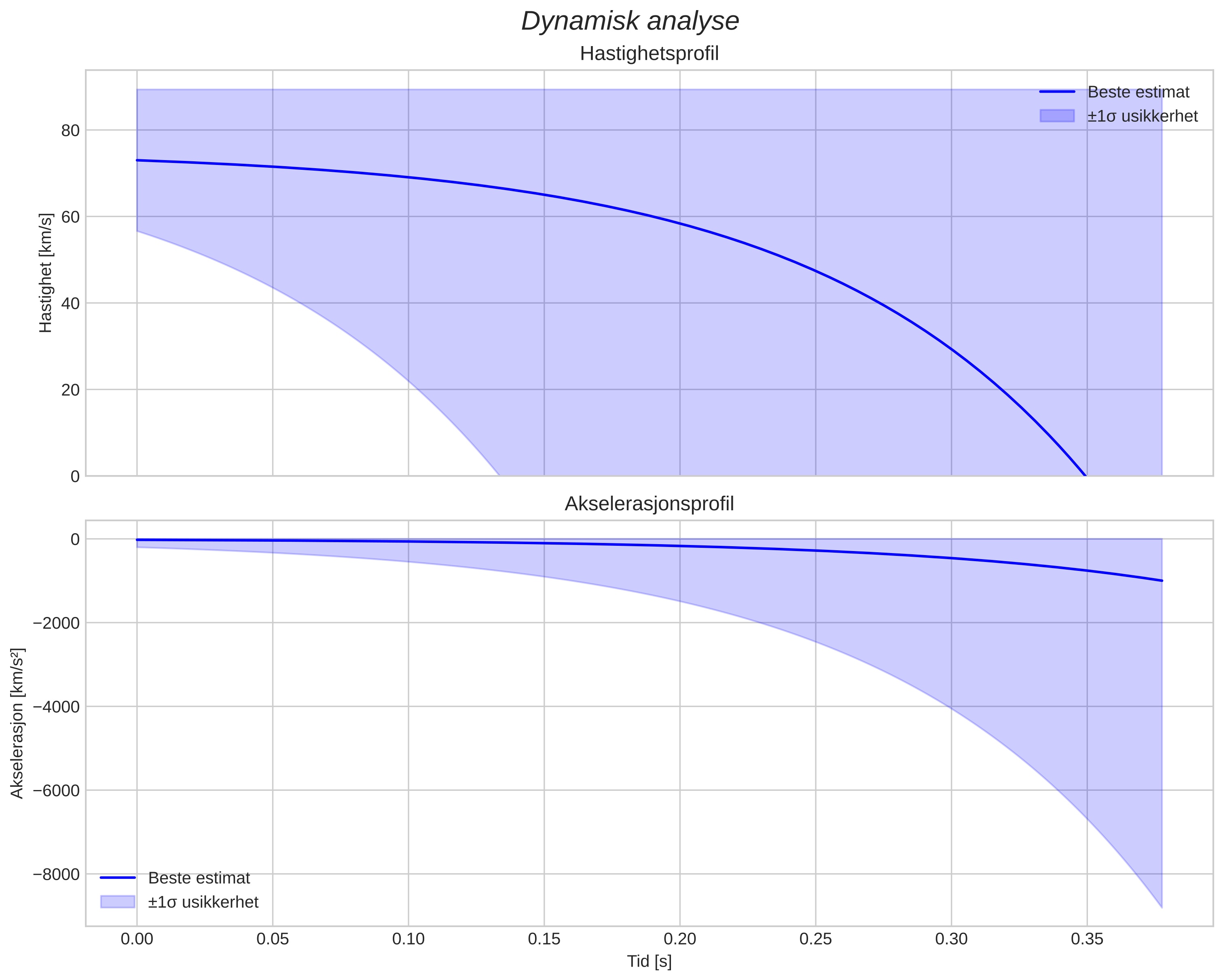 speed and acceleration