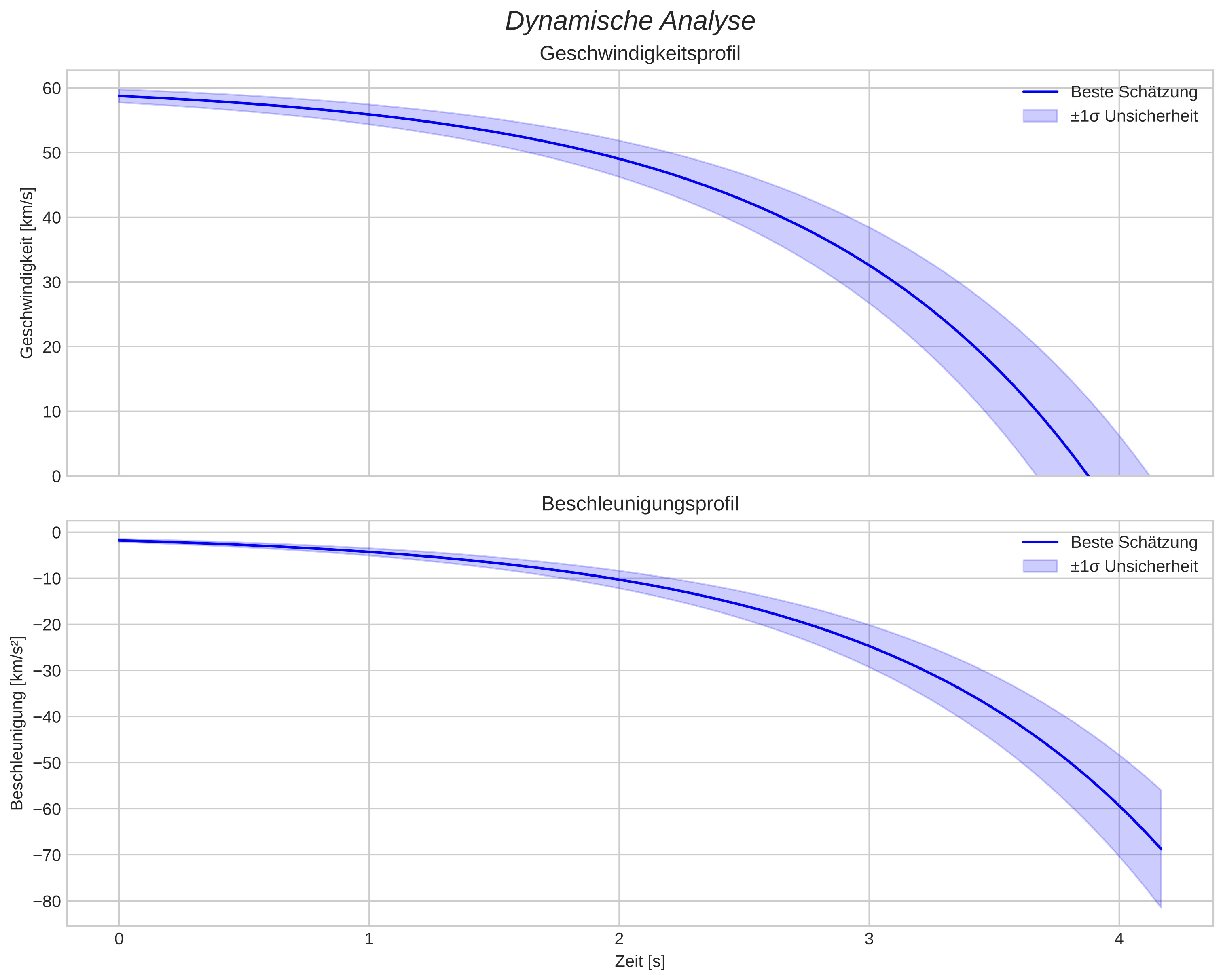 speed and acceleration