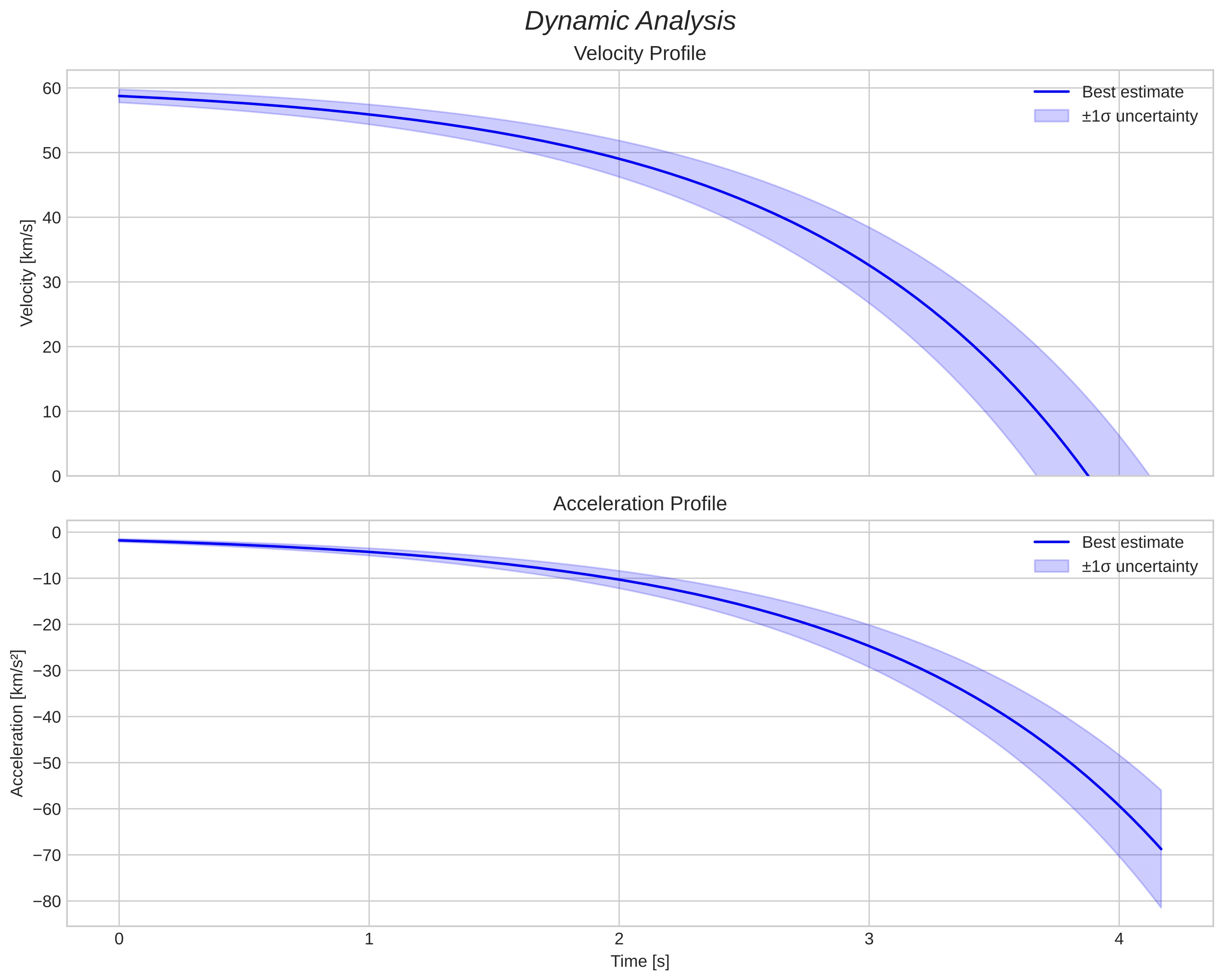 speed and acceleration