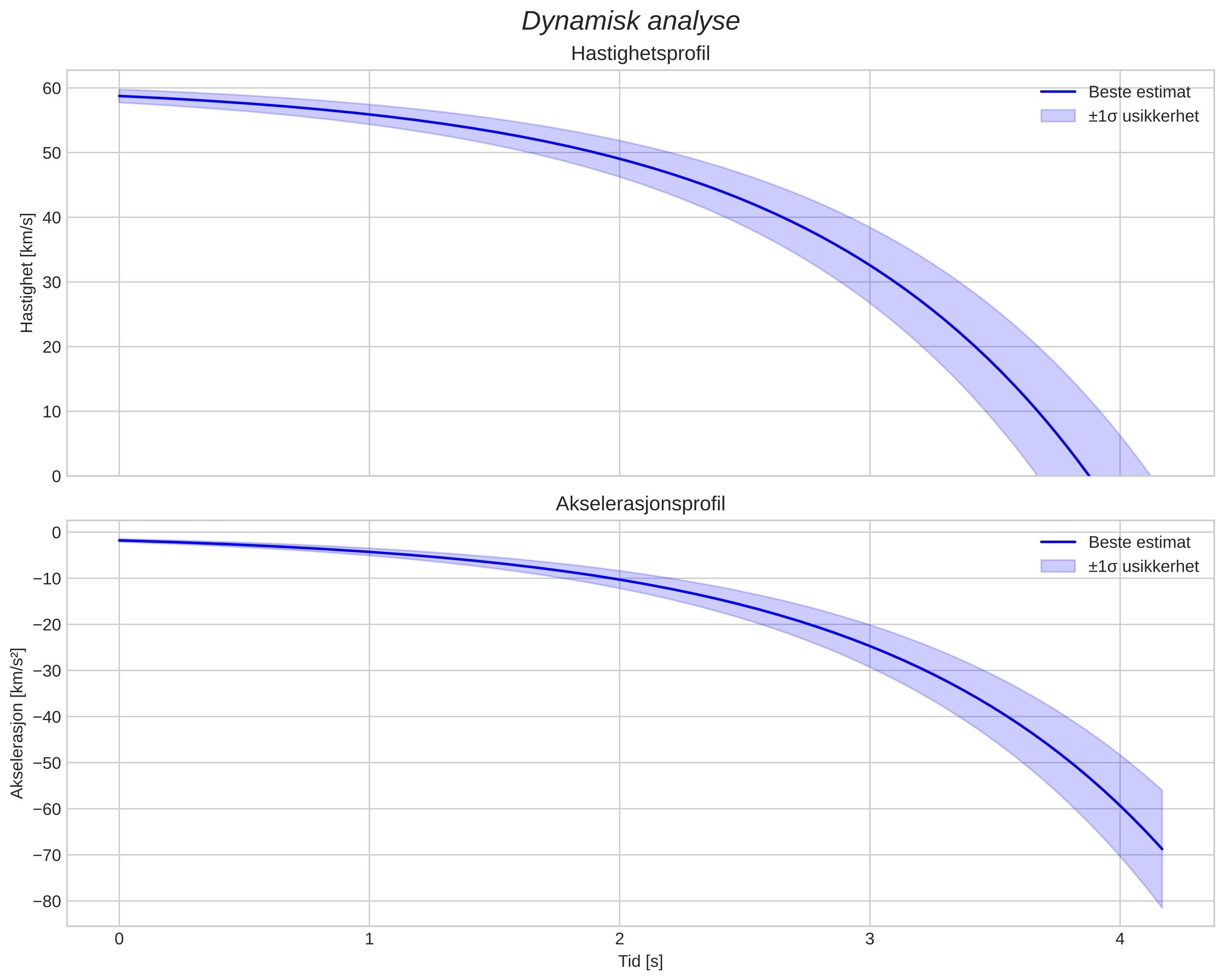 speed and acceleration