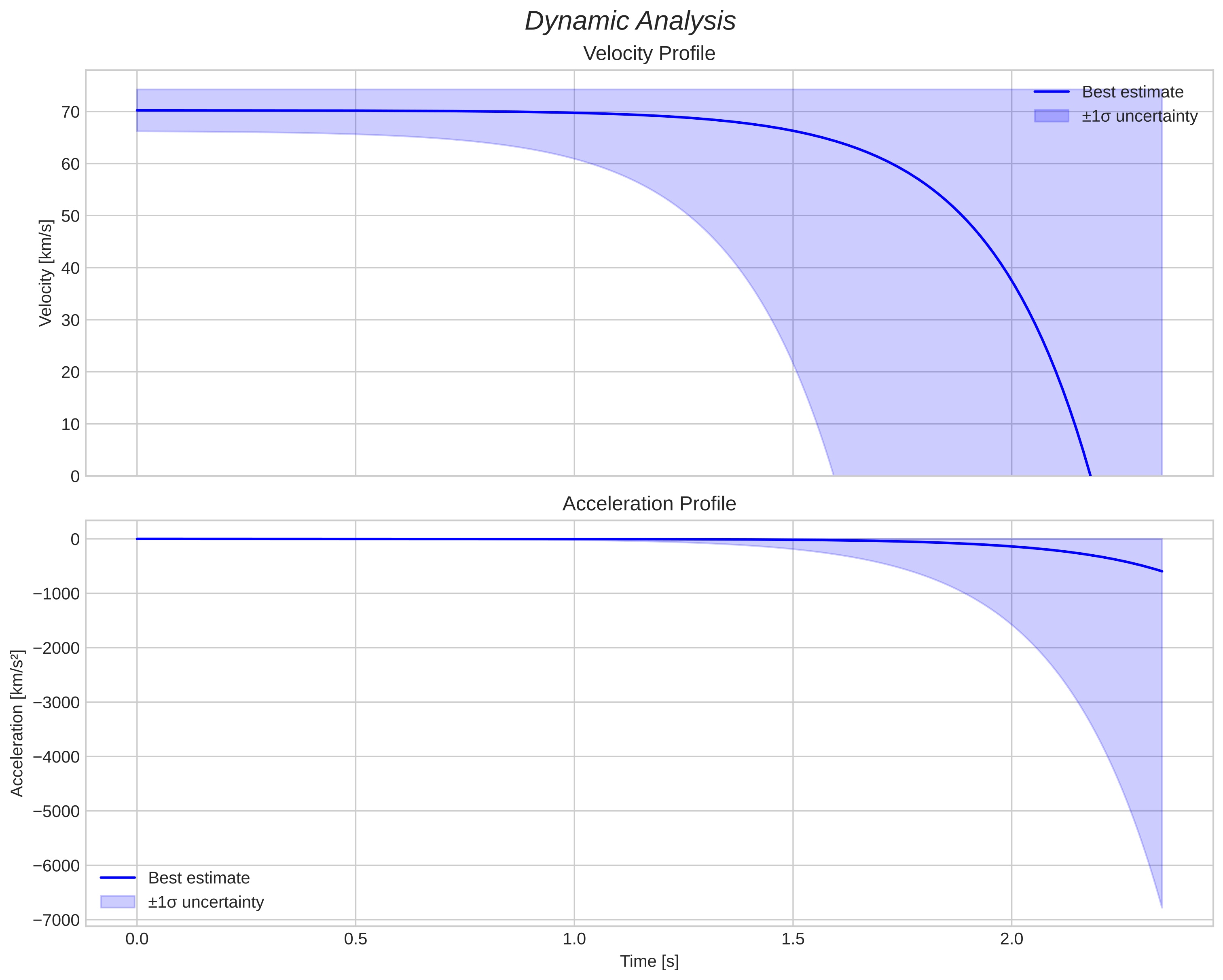 speed and acceleration