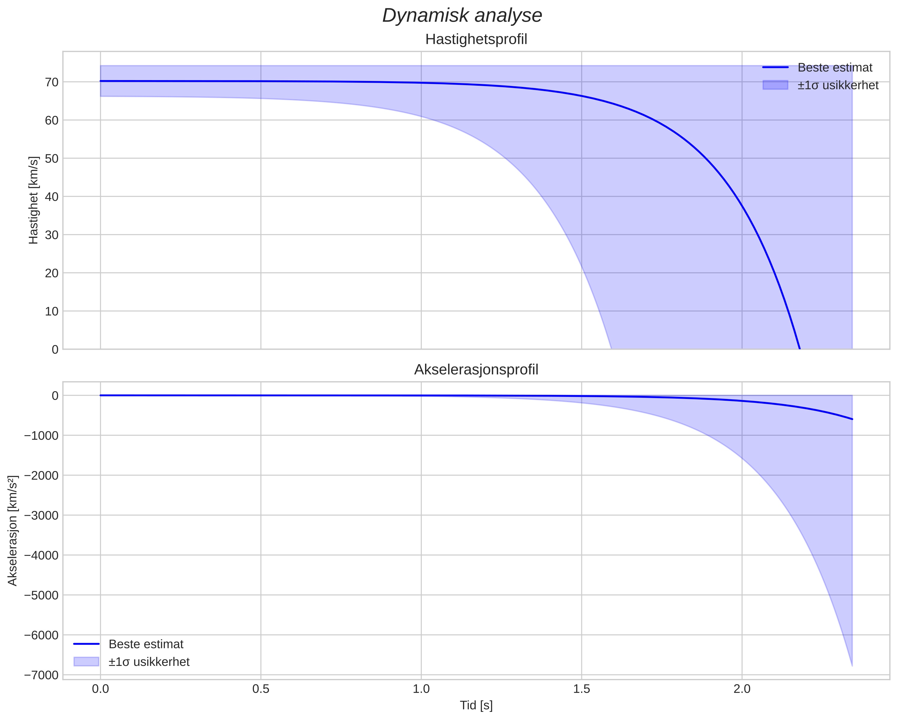 speed and acceleration