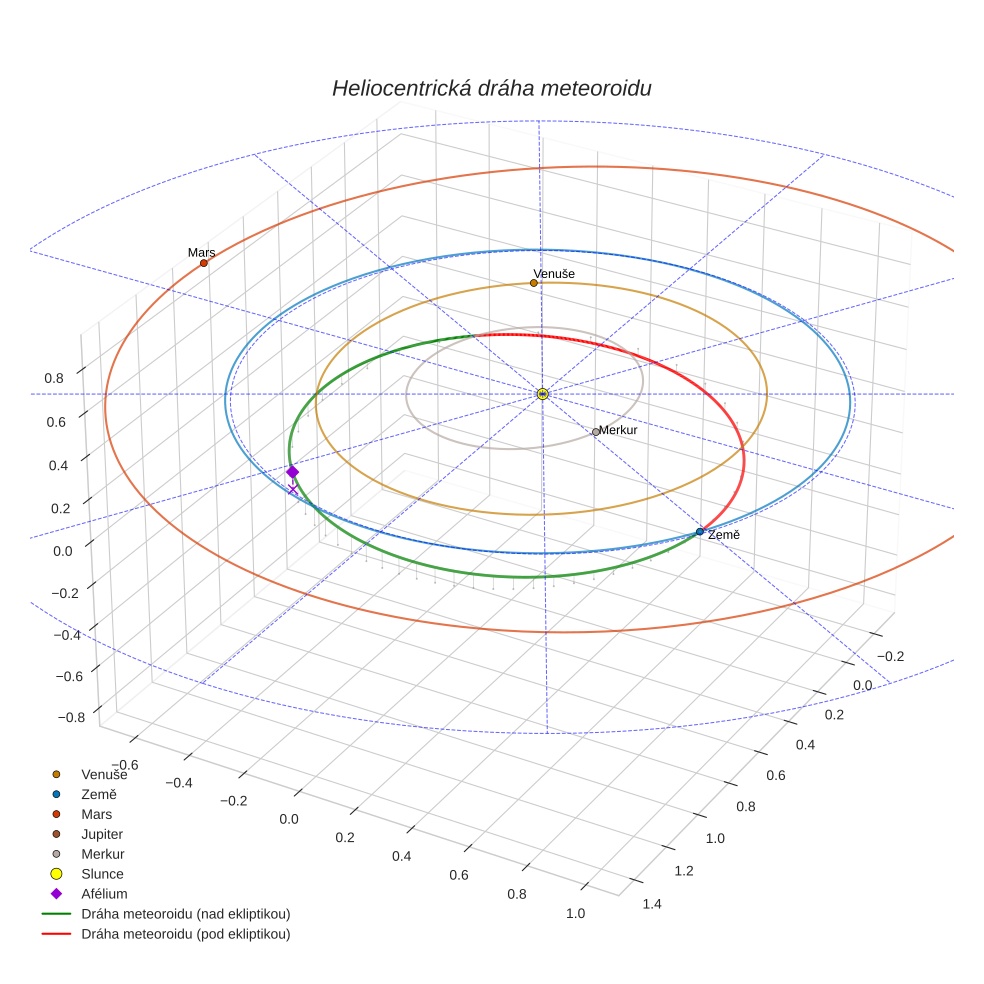 orbit plot