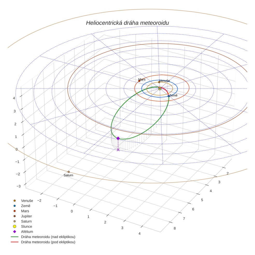 orbit plot