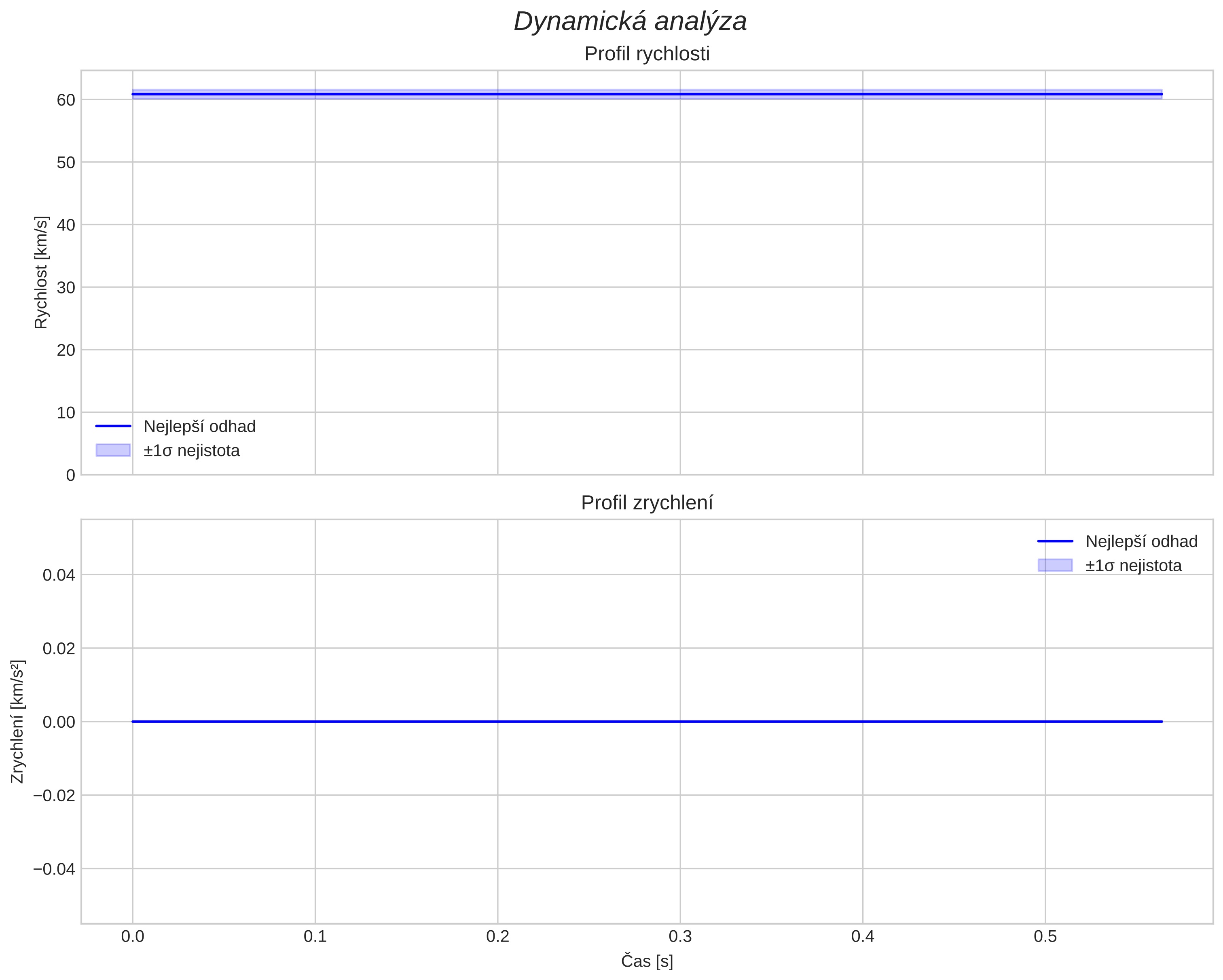 speed and acceleration