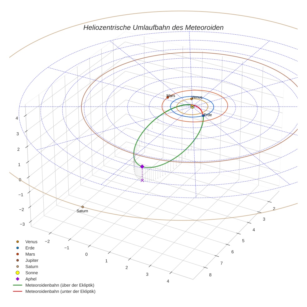 orbit plot