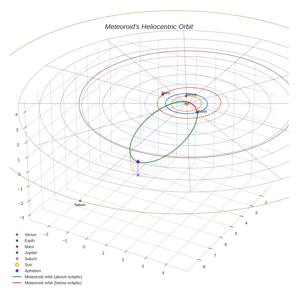 orbit plot
