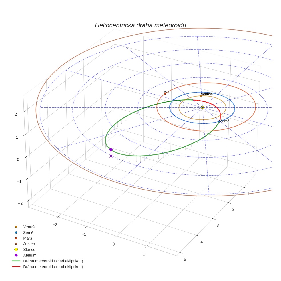 orbit plot