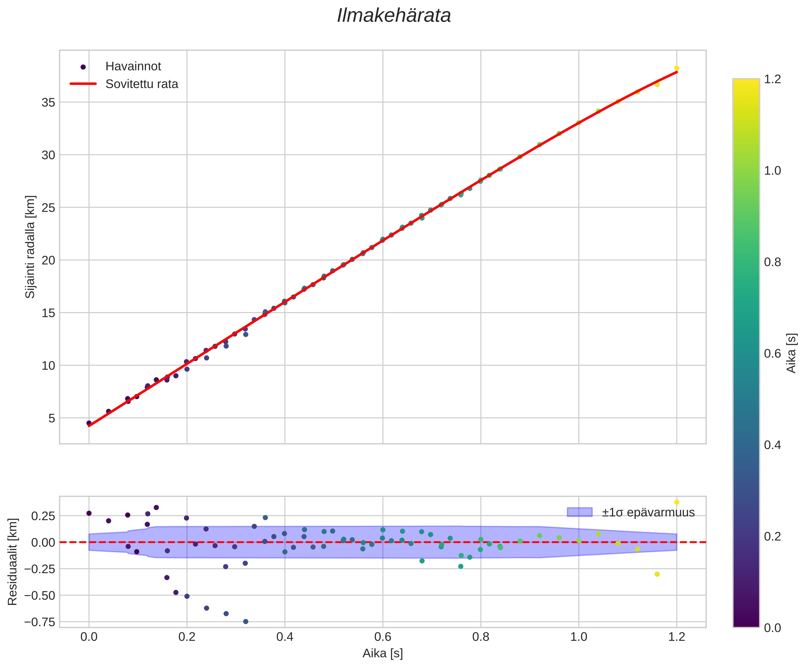 position vs time