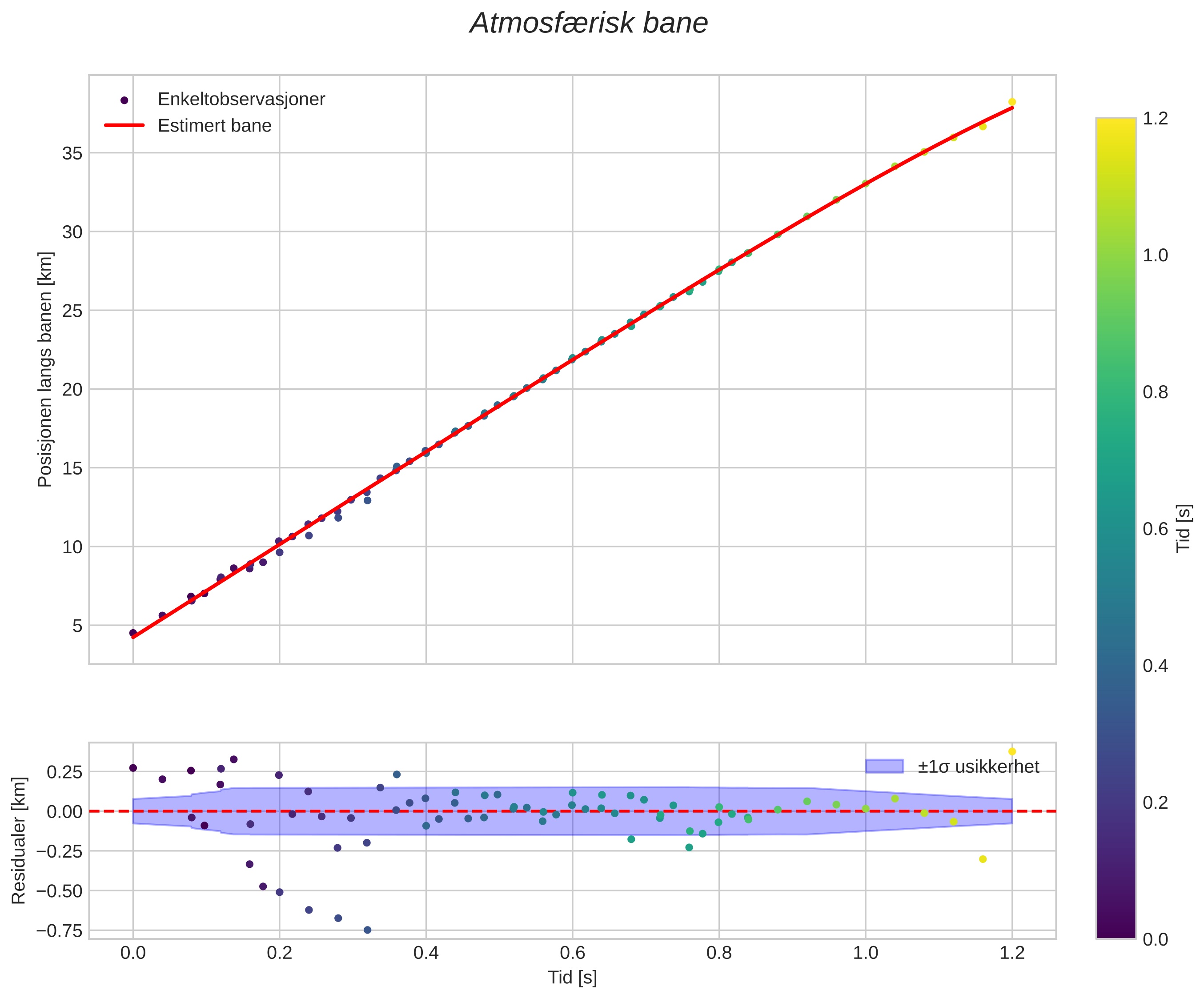 position vs time