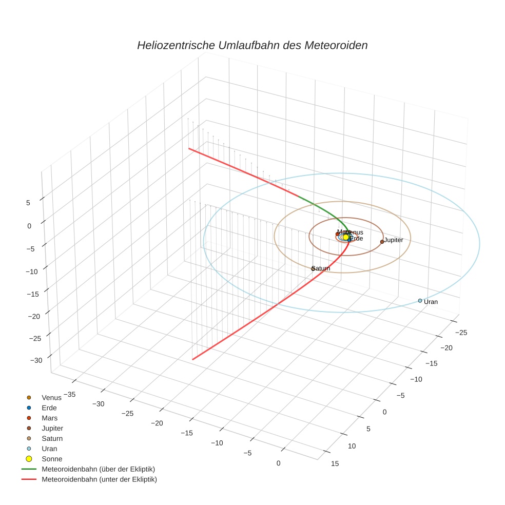orbit plot