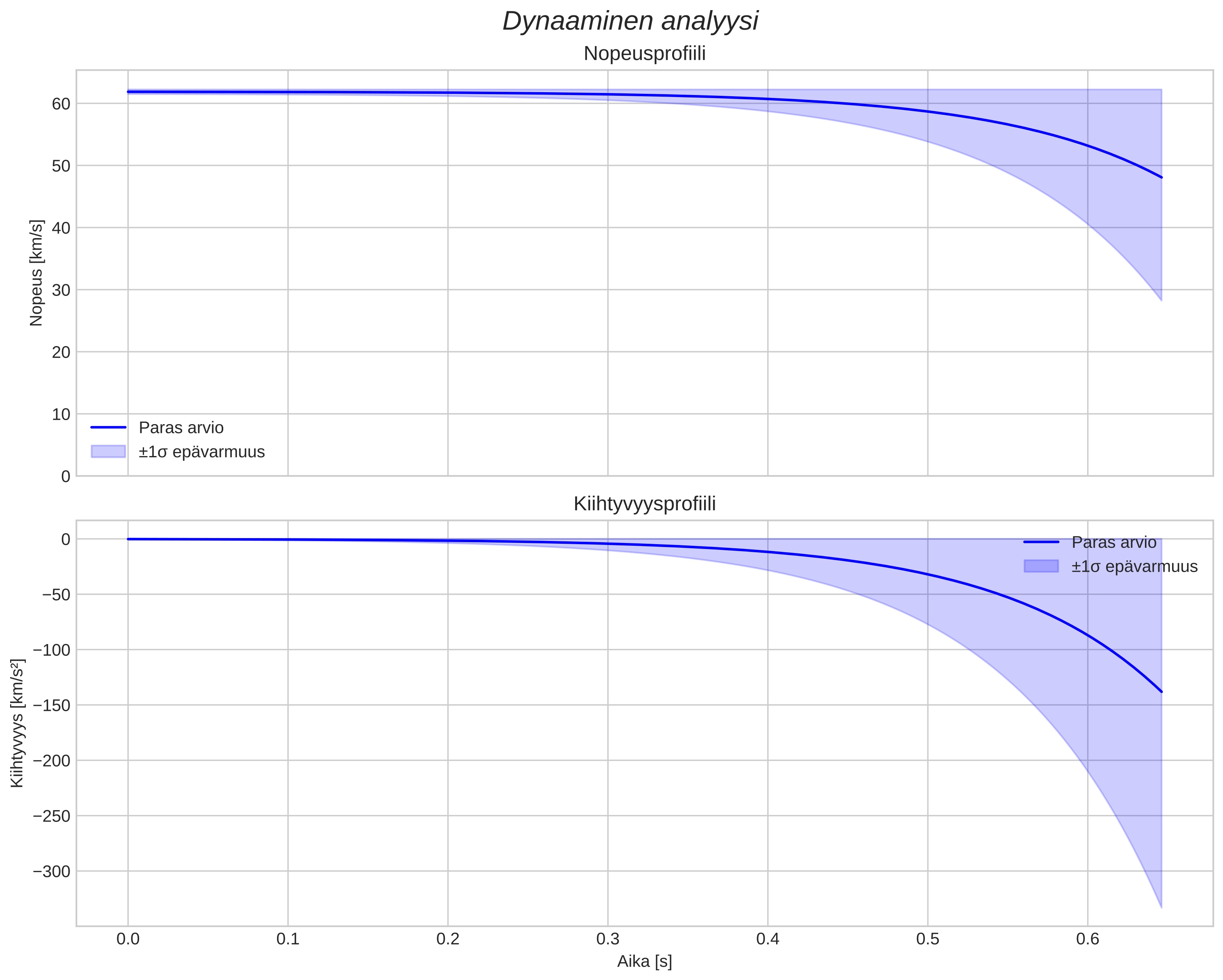 speed and acceleration
