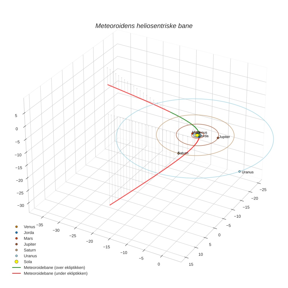 orbit plot