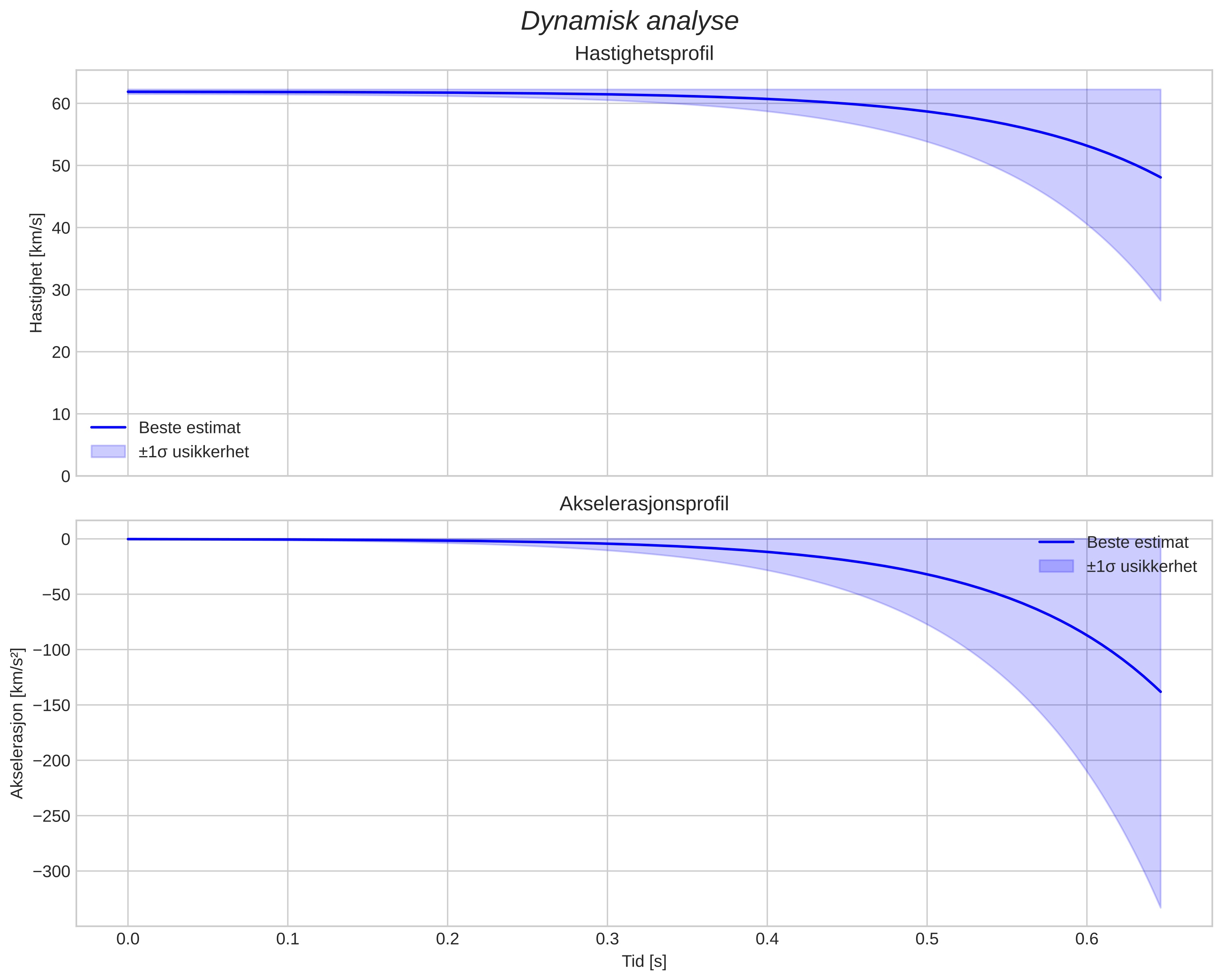 speed and acceleration
