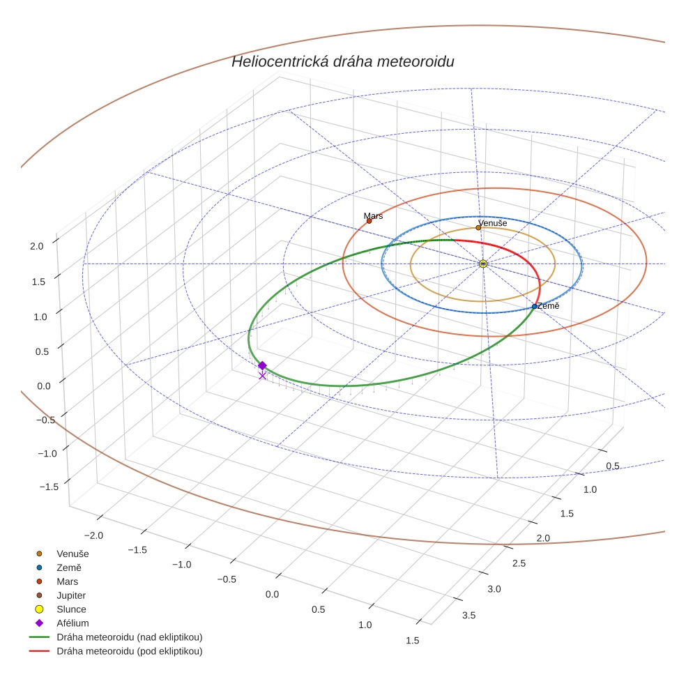 orbit plot