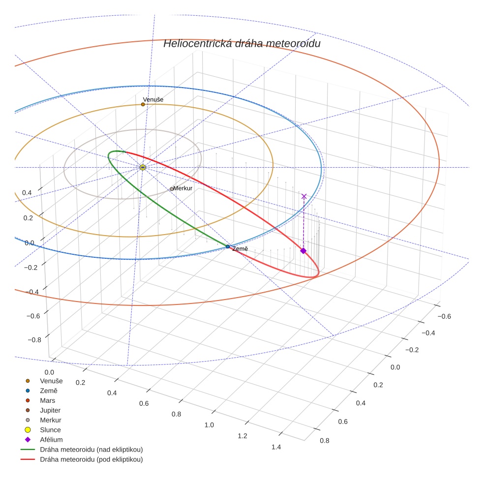 orbit plot