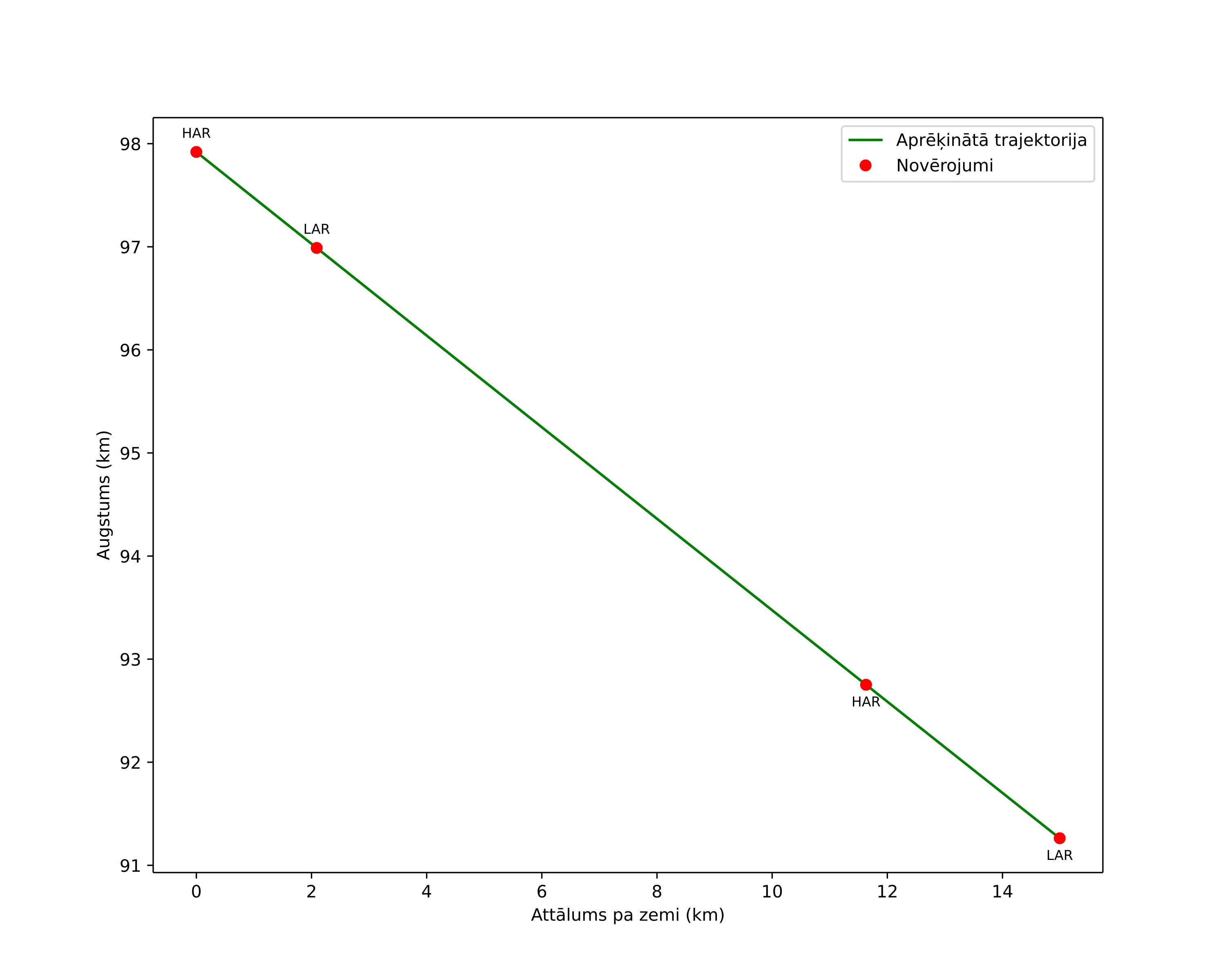 height profile