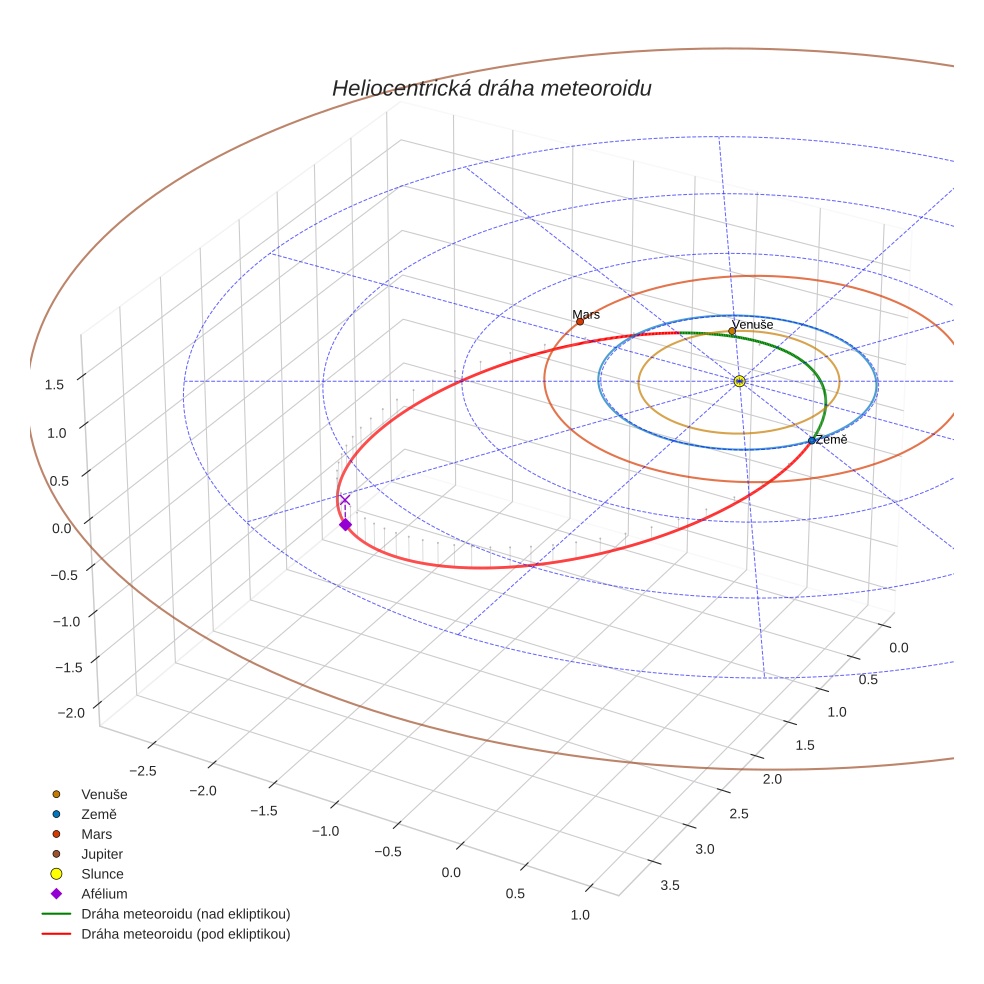 orbit plot